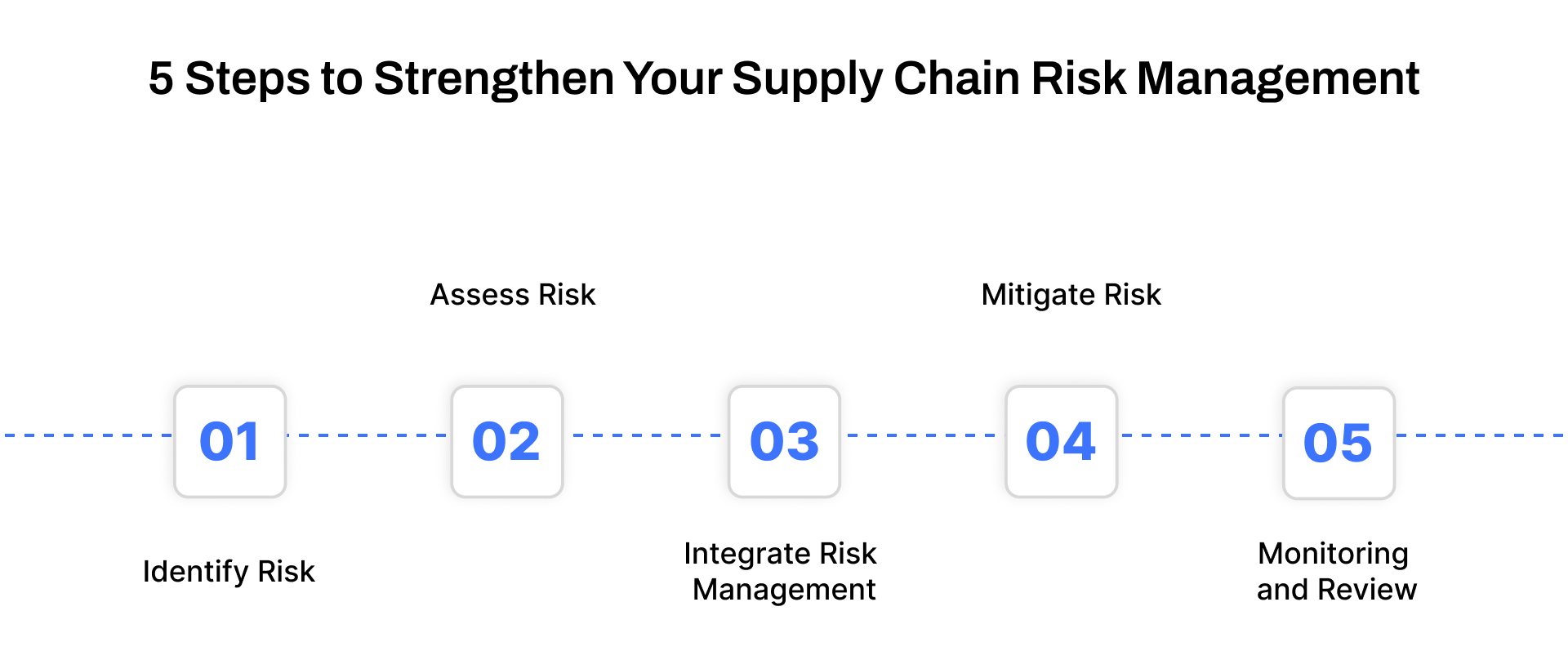 5 Steps to Strengthen Your Supply Chain Risk Management