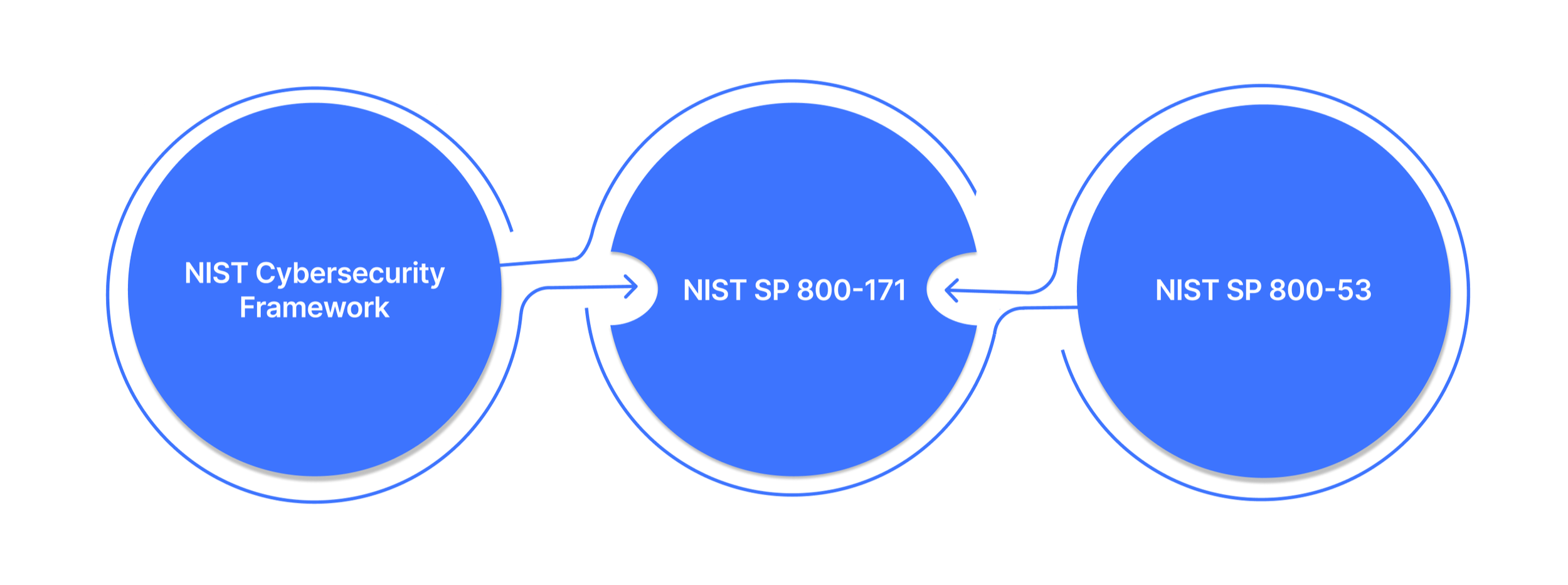 Choosing the Right NIST Framework for Your 2026 Security Strategy