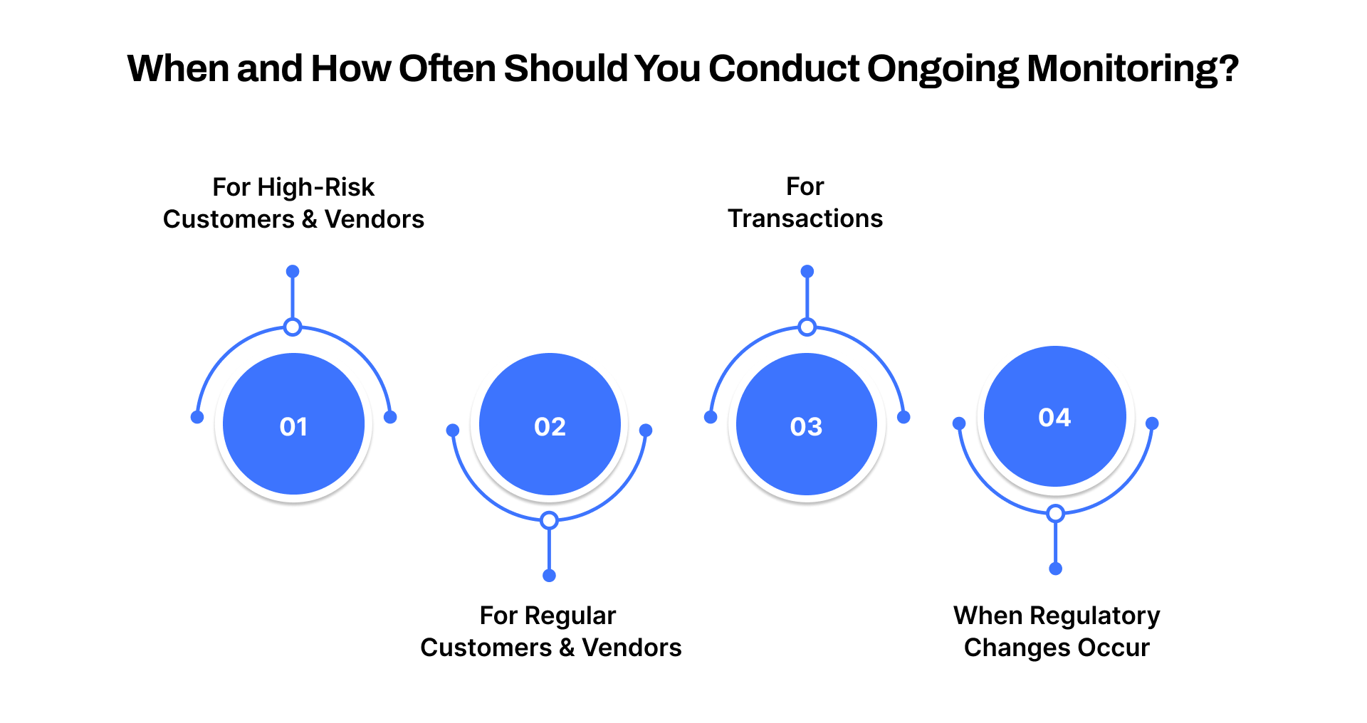When and How Often Should You Conduct Ongoing Monitoring