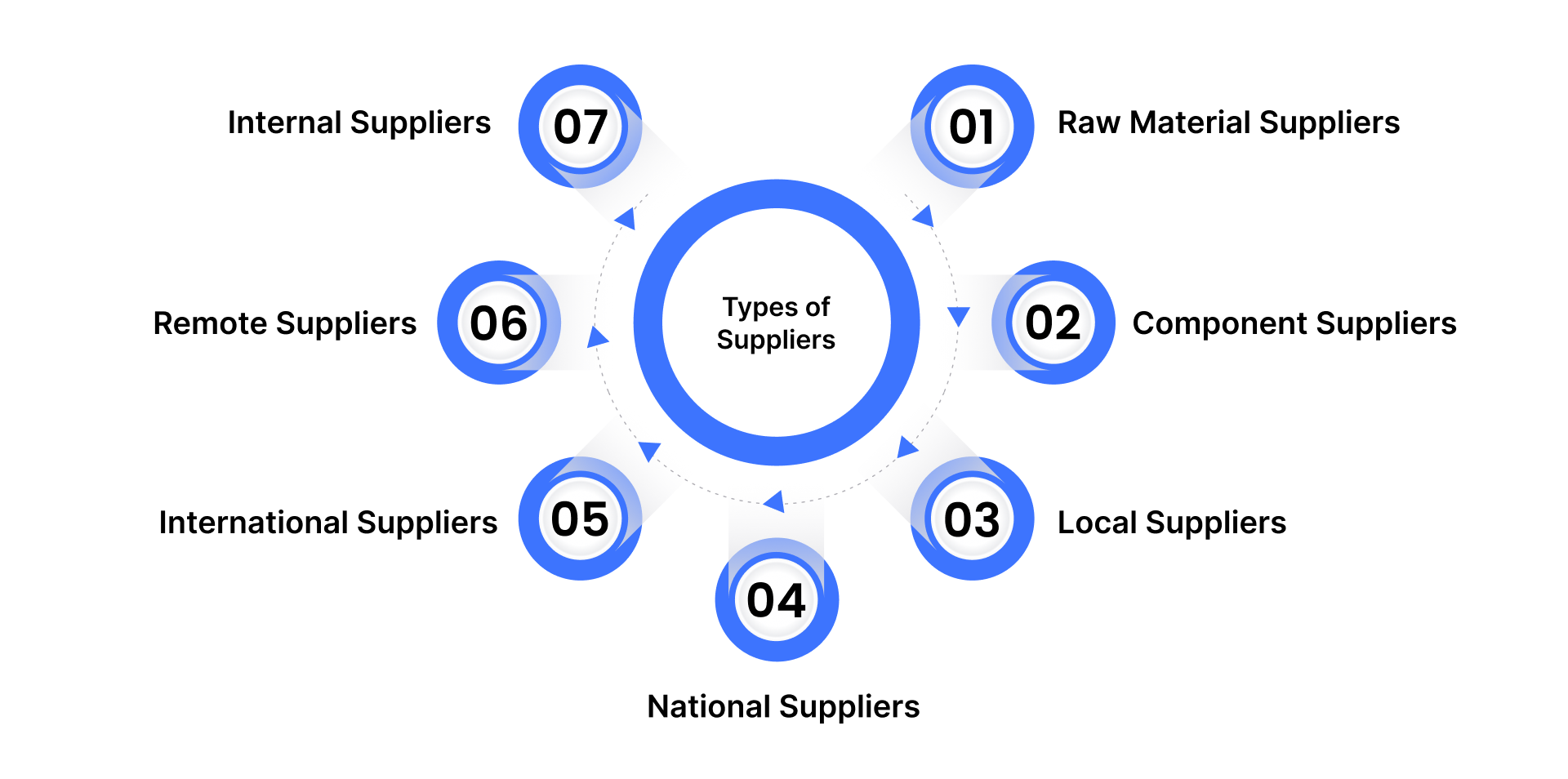 Types of Suppliers: The Categories That Shape Every Vendor vs Supplier Decision