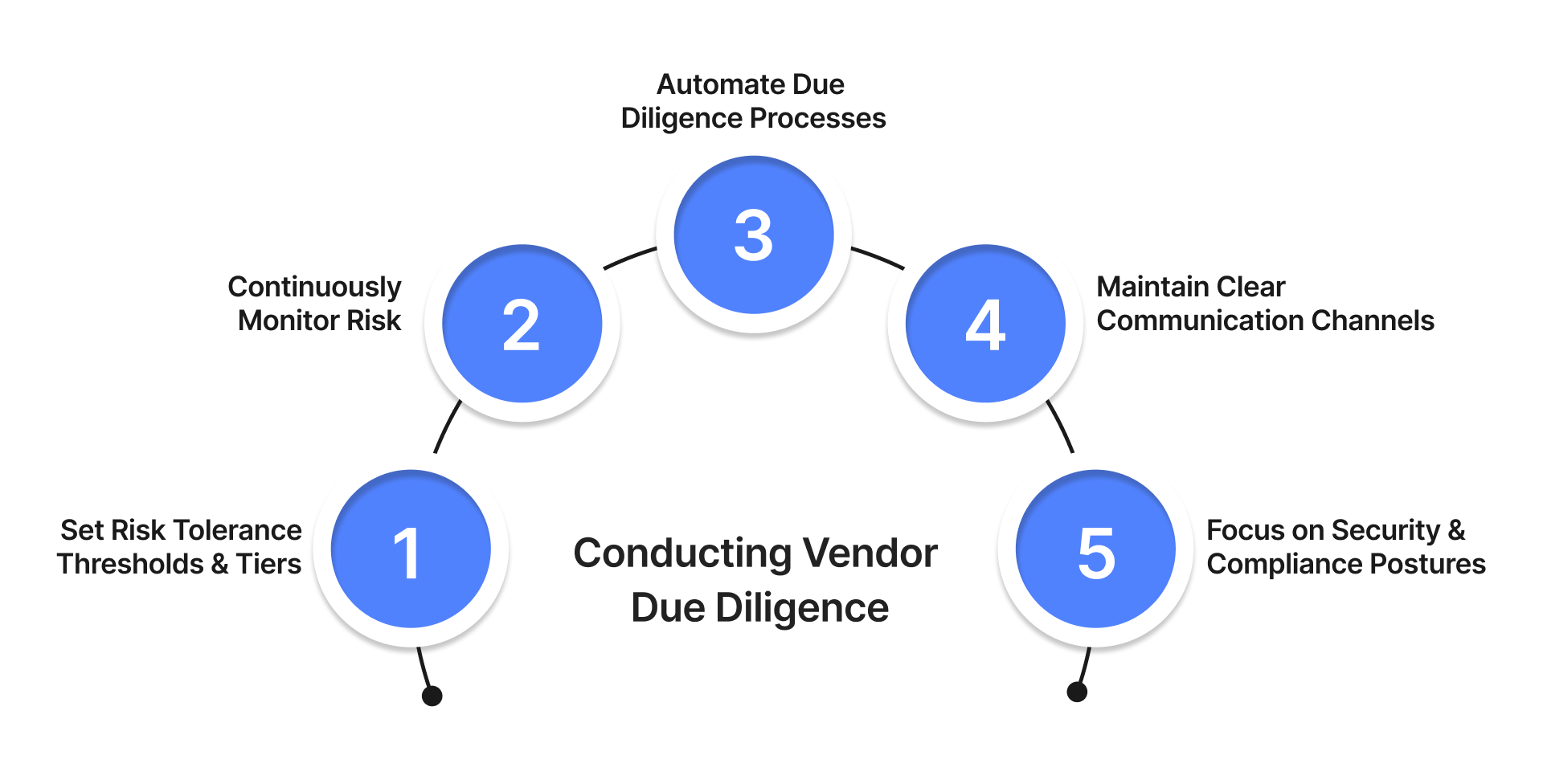 5 Best Practices for Conducting Vendor Due Diligence