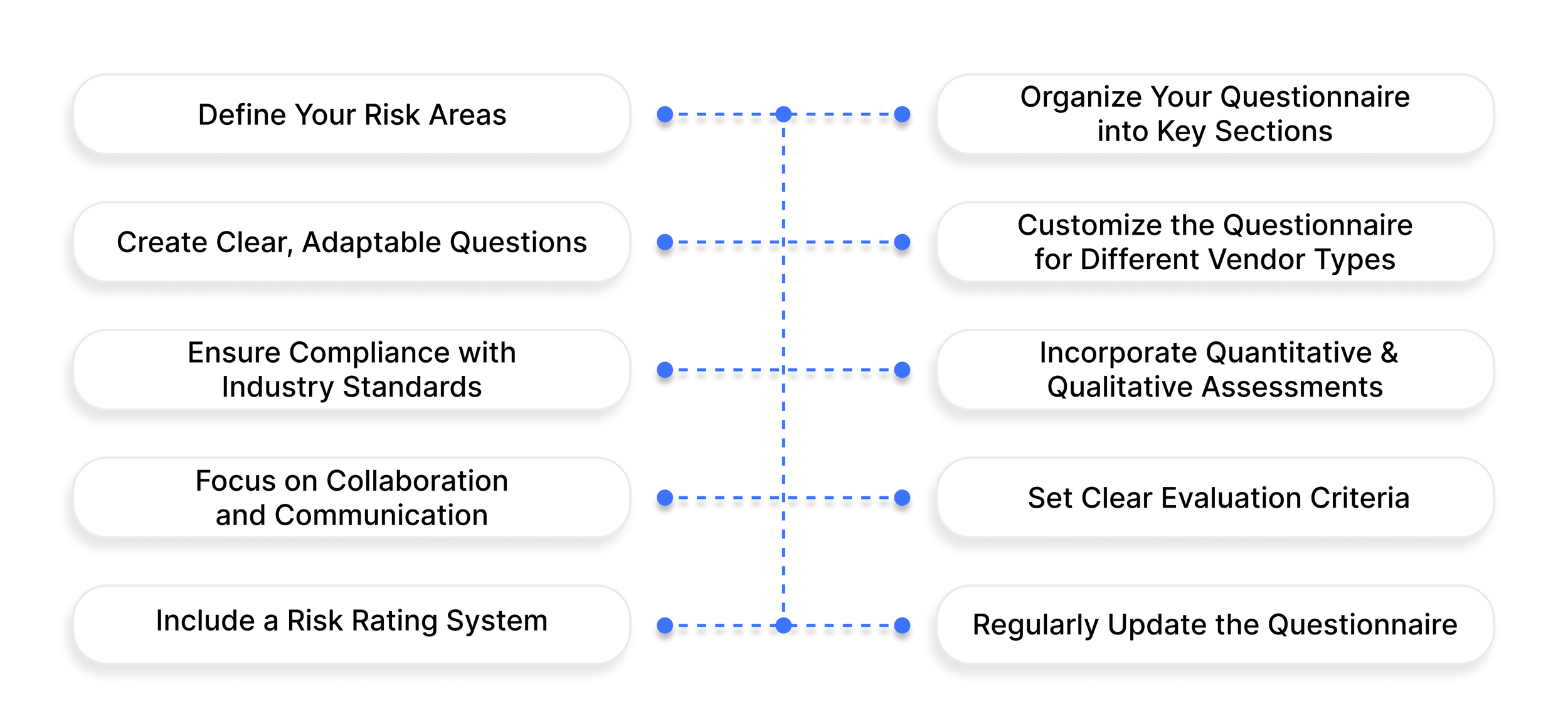 How to Build Effective Vendor Questionnaires for Stronger Risk Assessment
