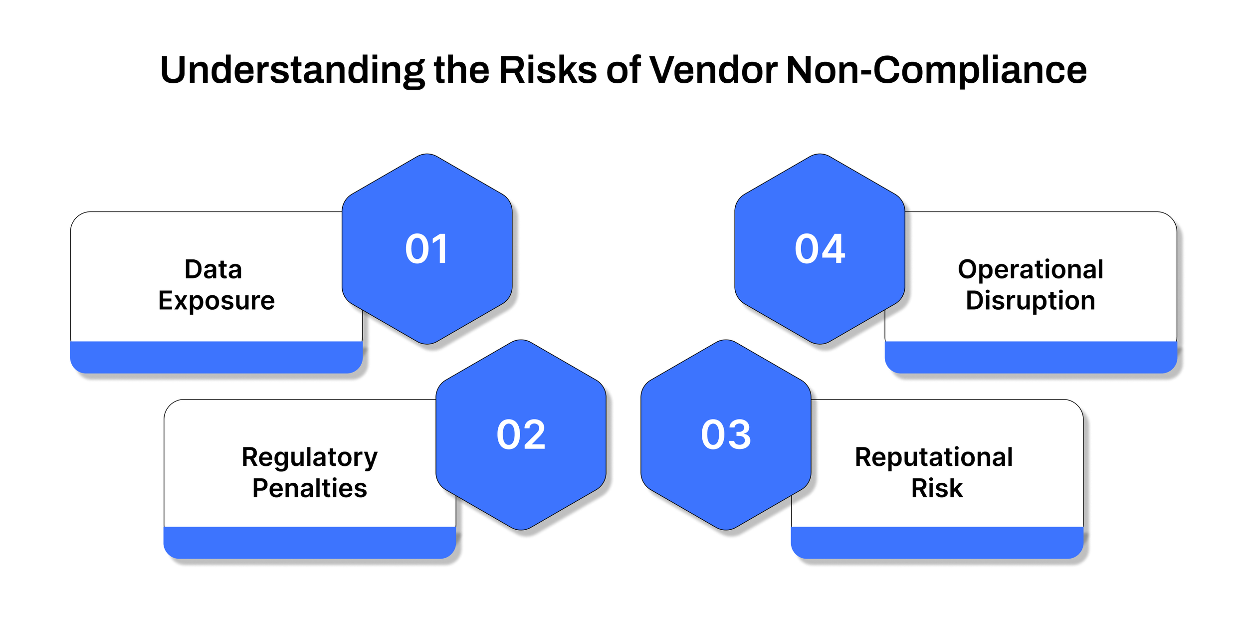 Understanding the risks of vendor non-compliance