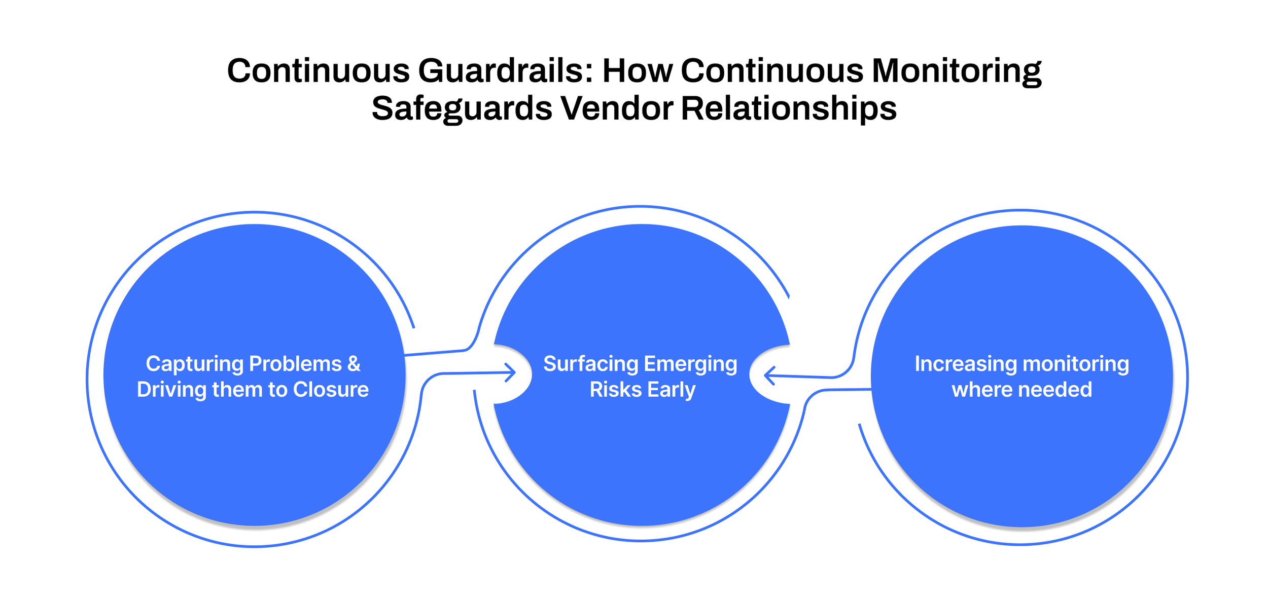 Continuous Guardrails: How Continuous Monitoring Safeguards Vendor Relationships
