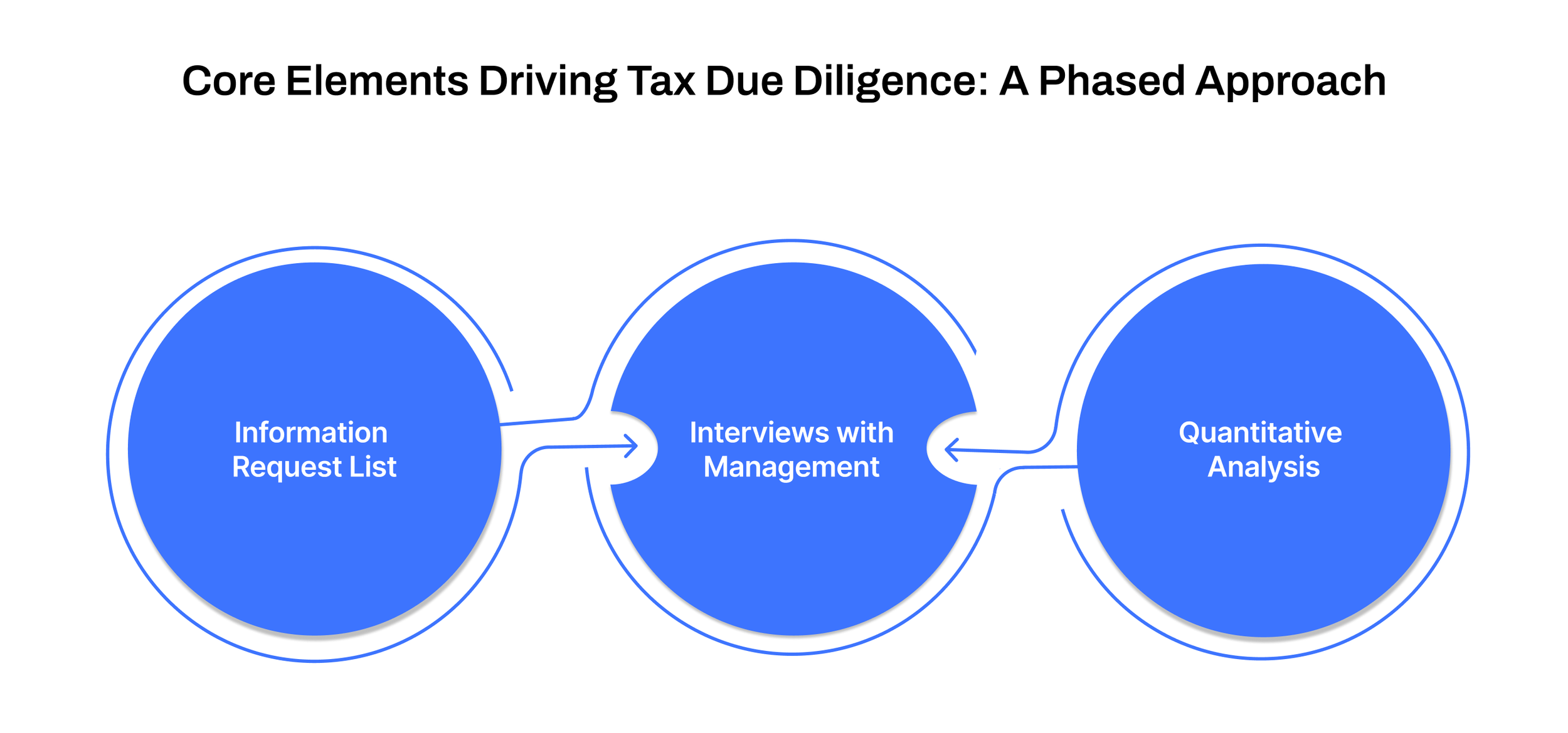 Core Elements Driving Tax Due Diligence: A Phased Approach