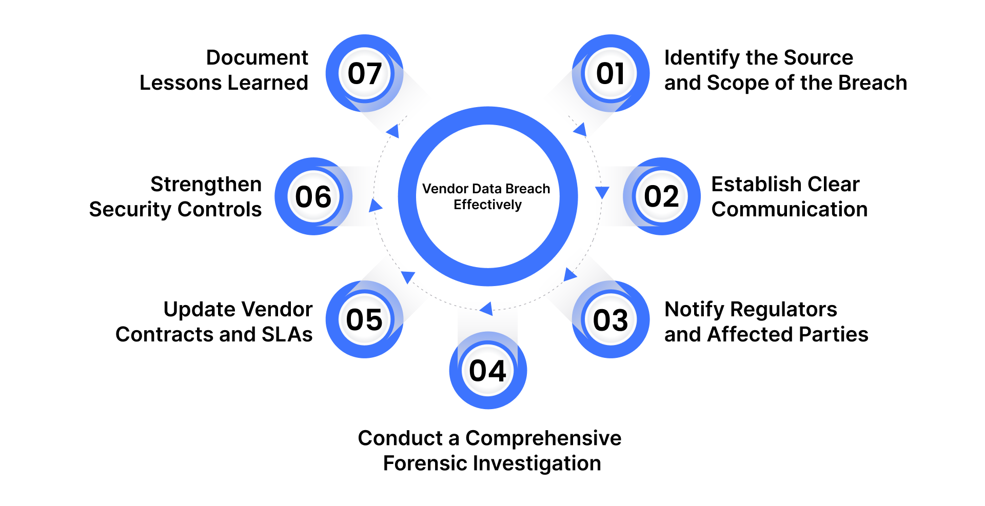Steps to Manage a Vendor Data Breach Effectively