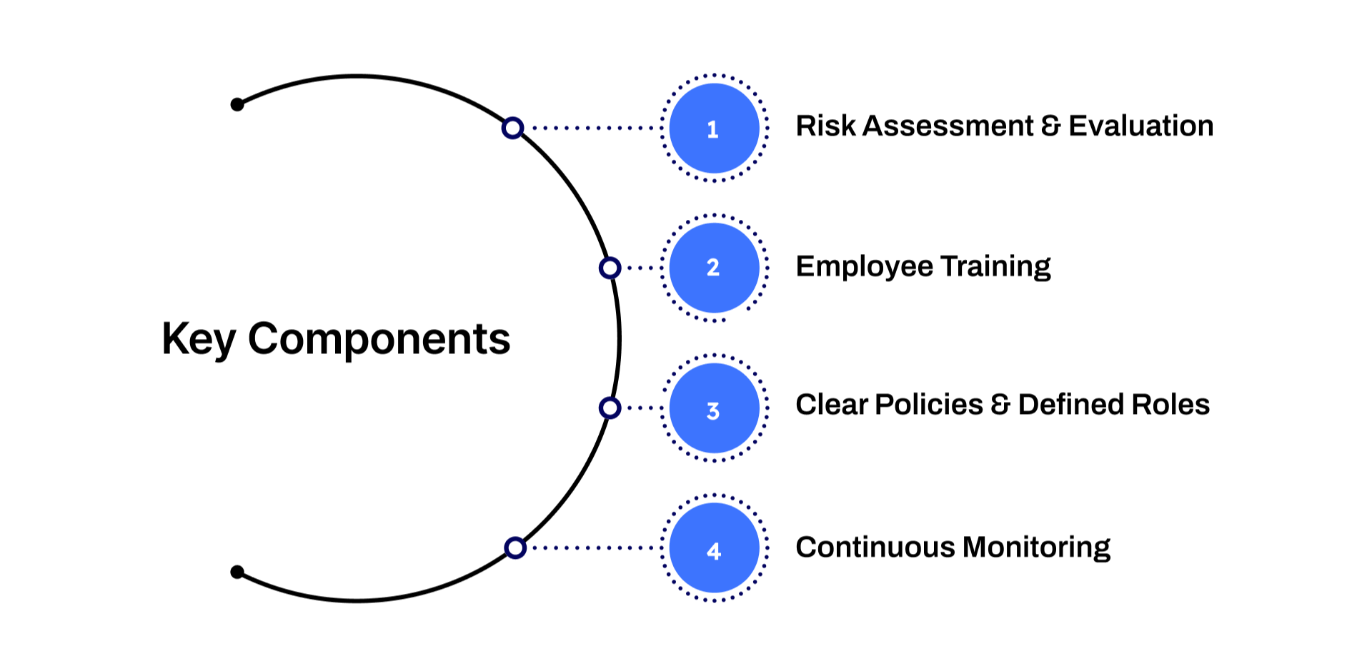 Key Components of an Effective Compliance Monitoring Program