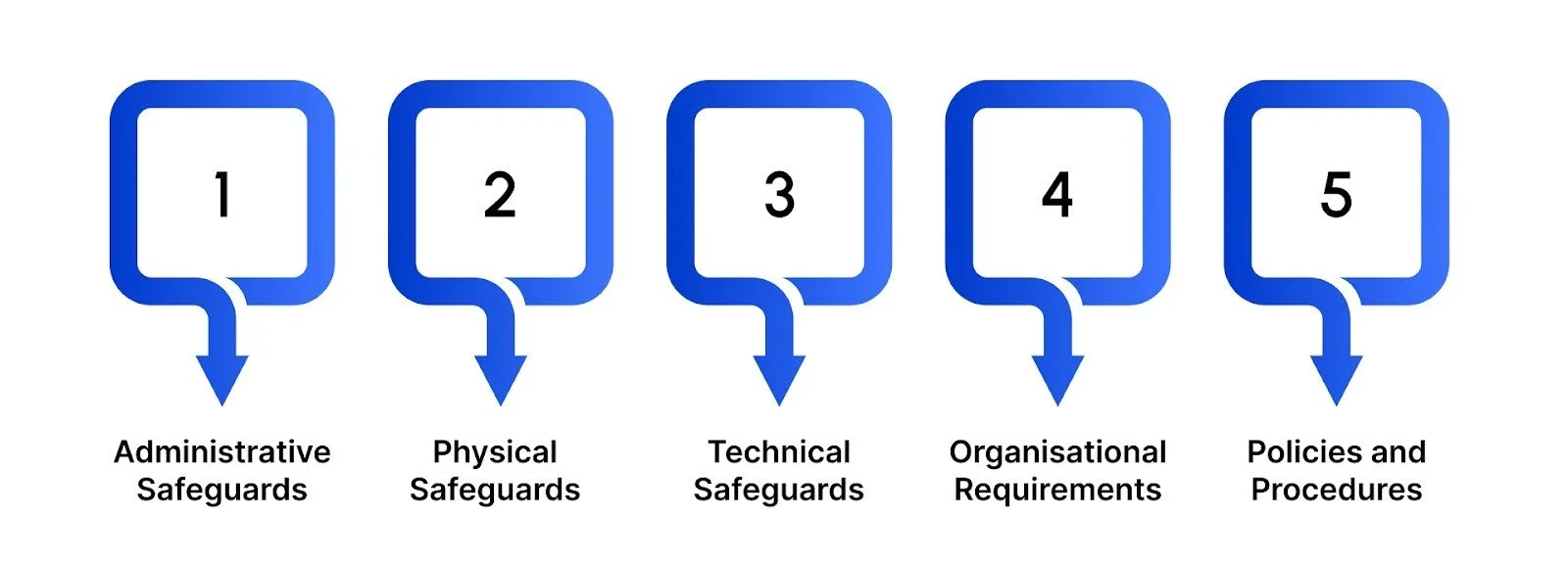 Key HIPAA Requirements You Should Know