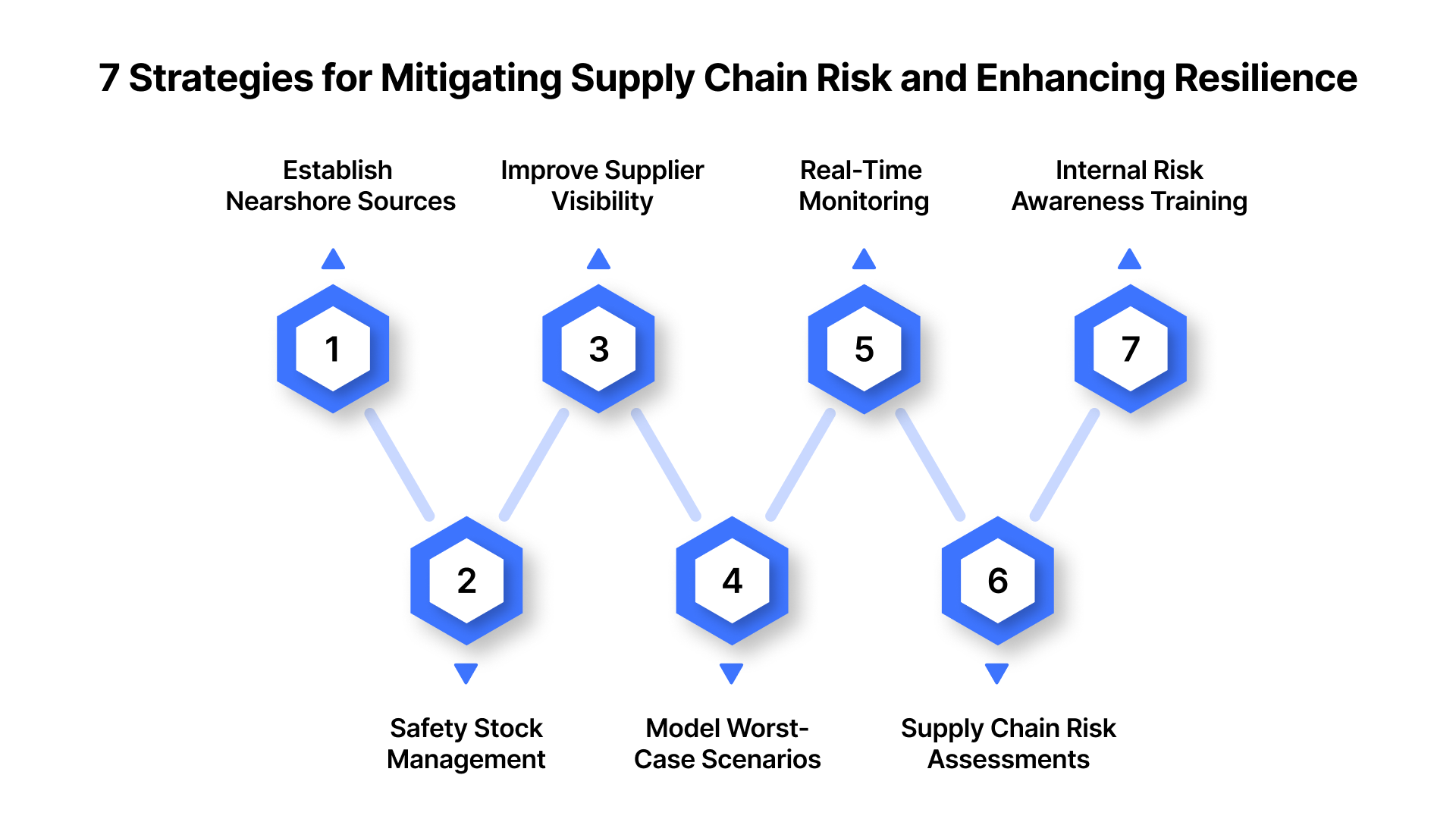 7 Strategies for Mitigating Supply Chain Risk and Enhancing Resilience