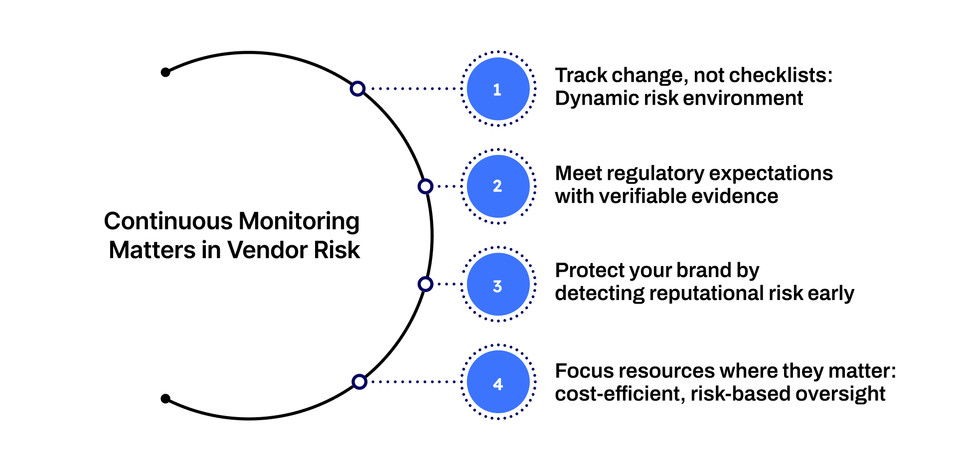 Why Continuous Monitoring Matters in Vendor Risk Management