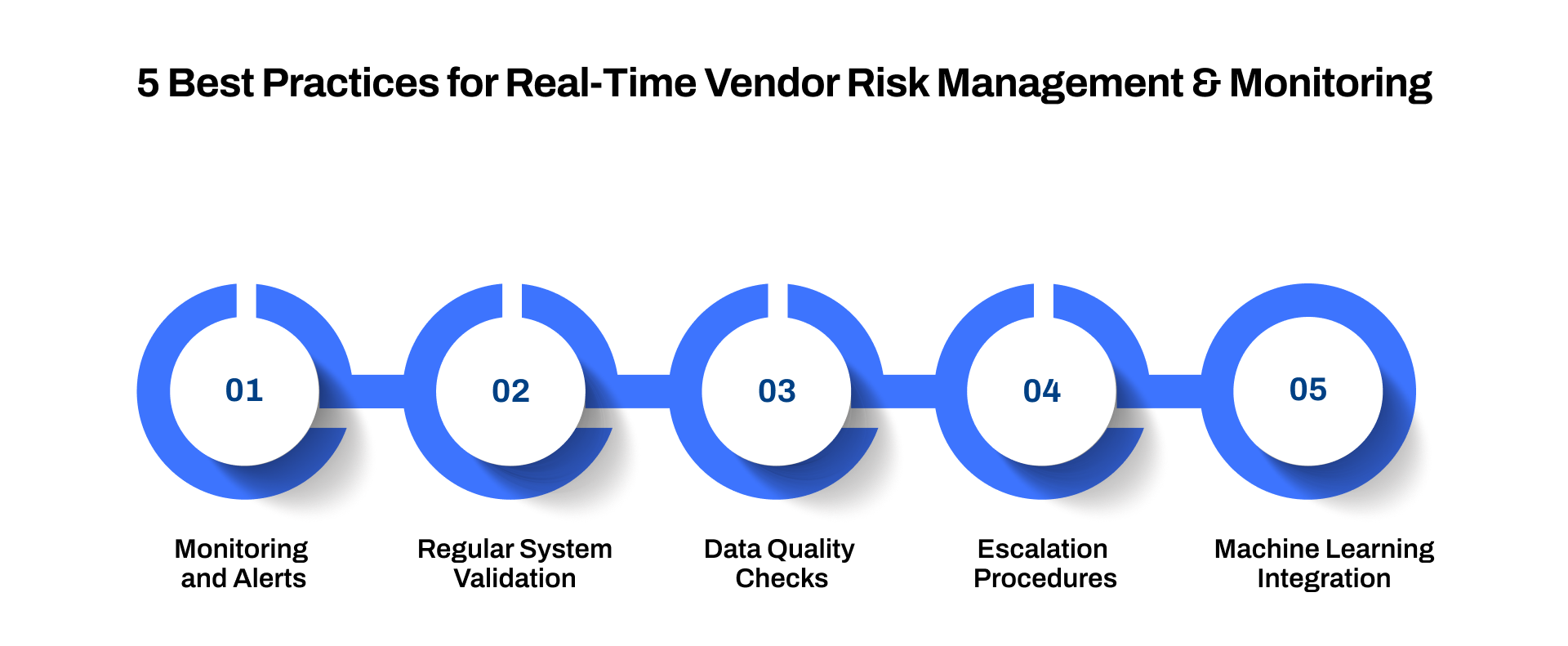 5 Best Practices for Real-Time Vendor Risk Management and Monitoring