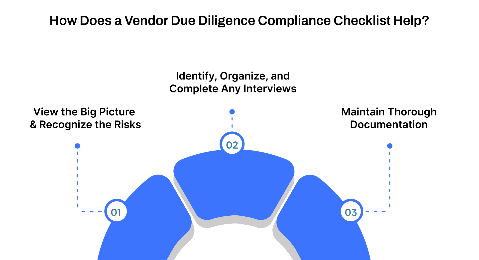 How Does a Vendor Due Diligence Compliance Checklist Help