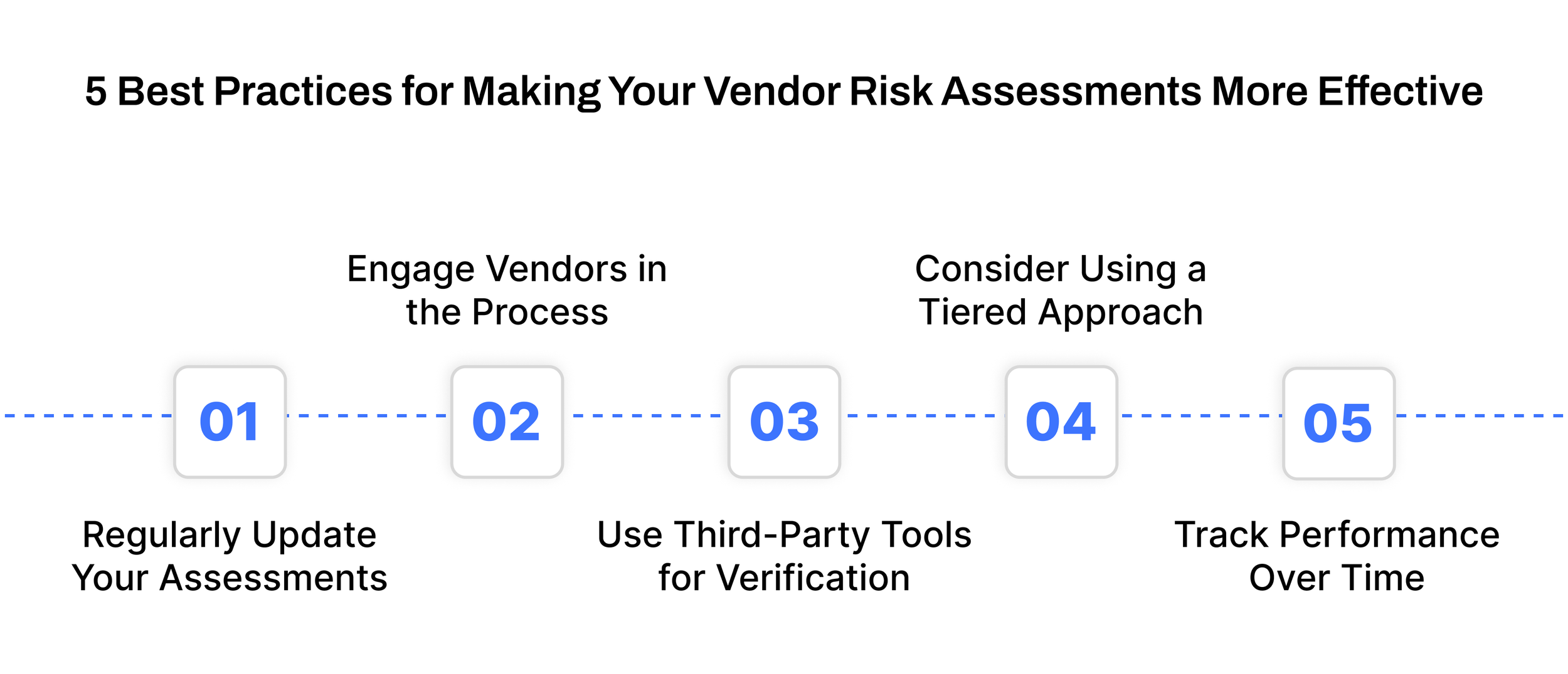 5 Best Practices for Making Your Vendor Risk Assessments More Effective