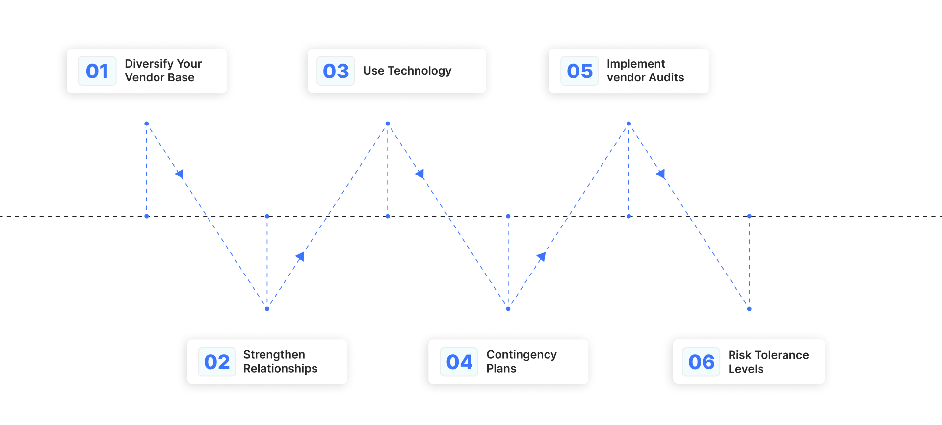 6 Strategies to Mitigate Vendor Risk and Strengthen Your Supply Chain