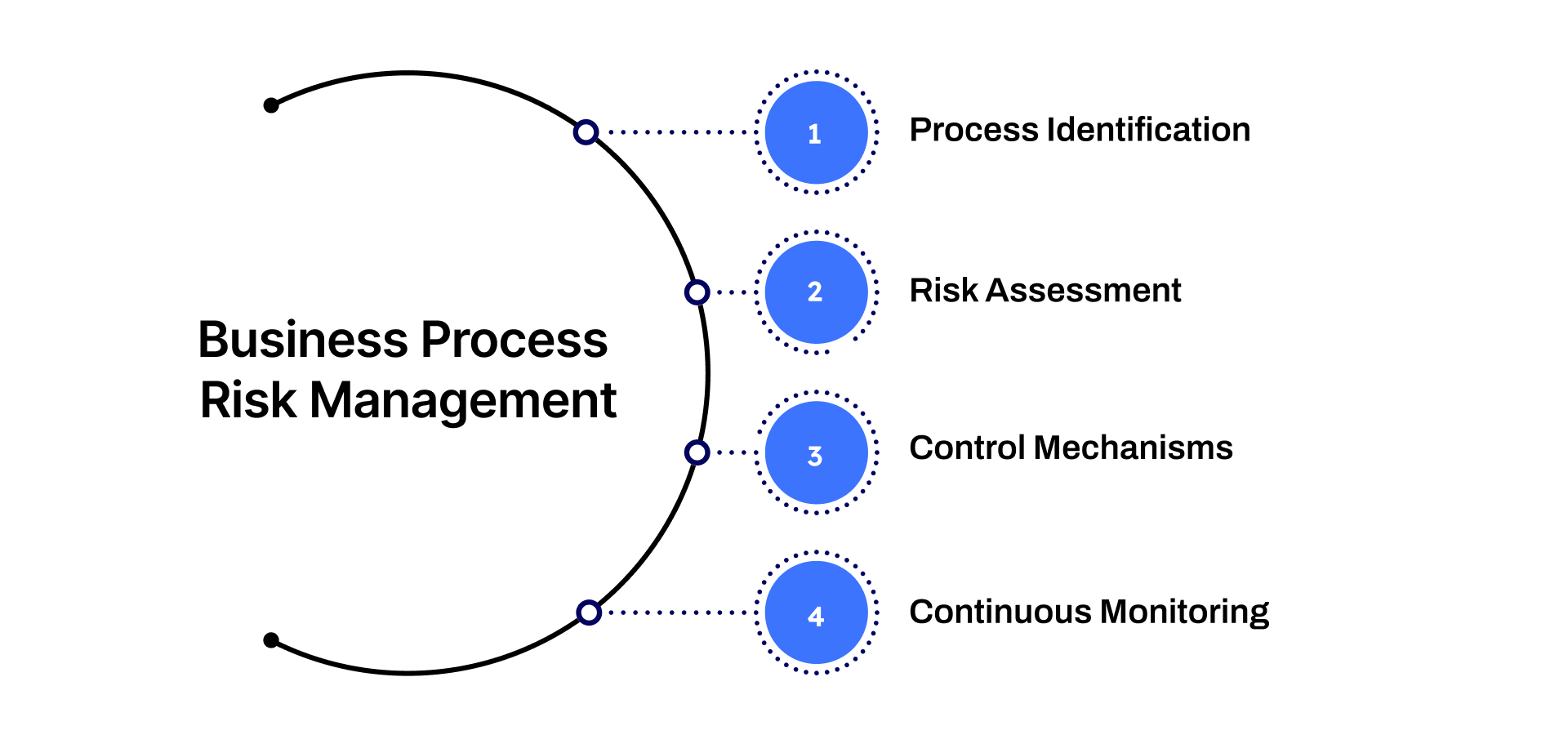 Understanding Business Process Risk Management