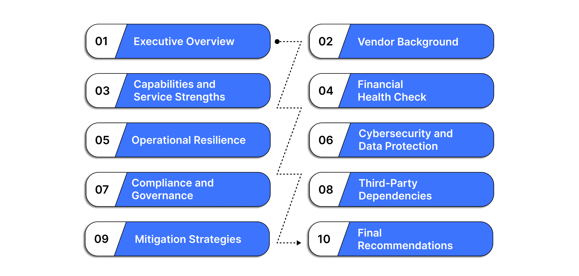 Key Components of a Vendor Due Diligence Report