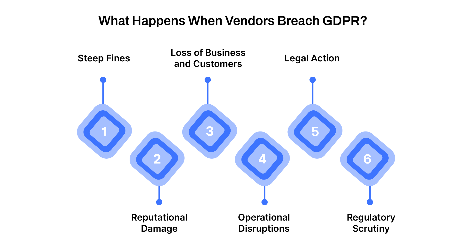 What Happens When Vendors Breach GDPR