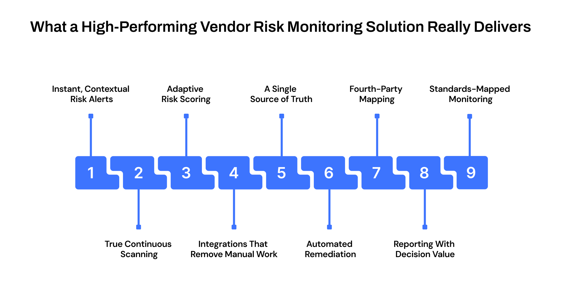 What a High-Performing Vendor Risk Monitoring Solution Really Delivers