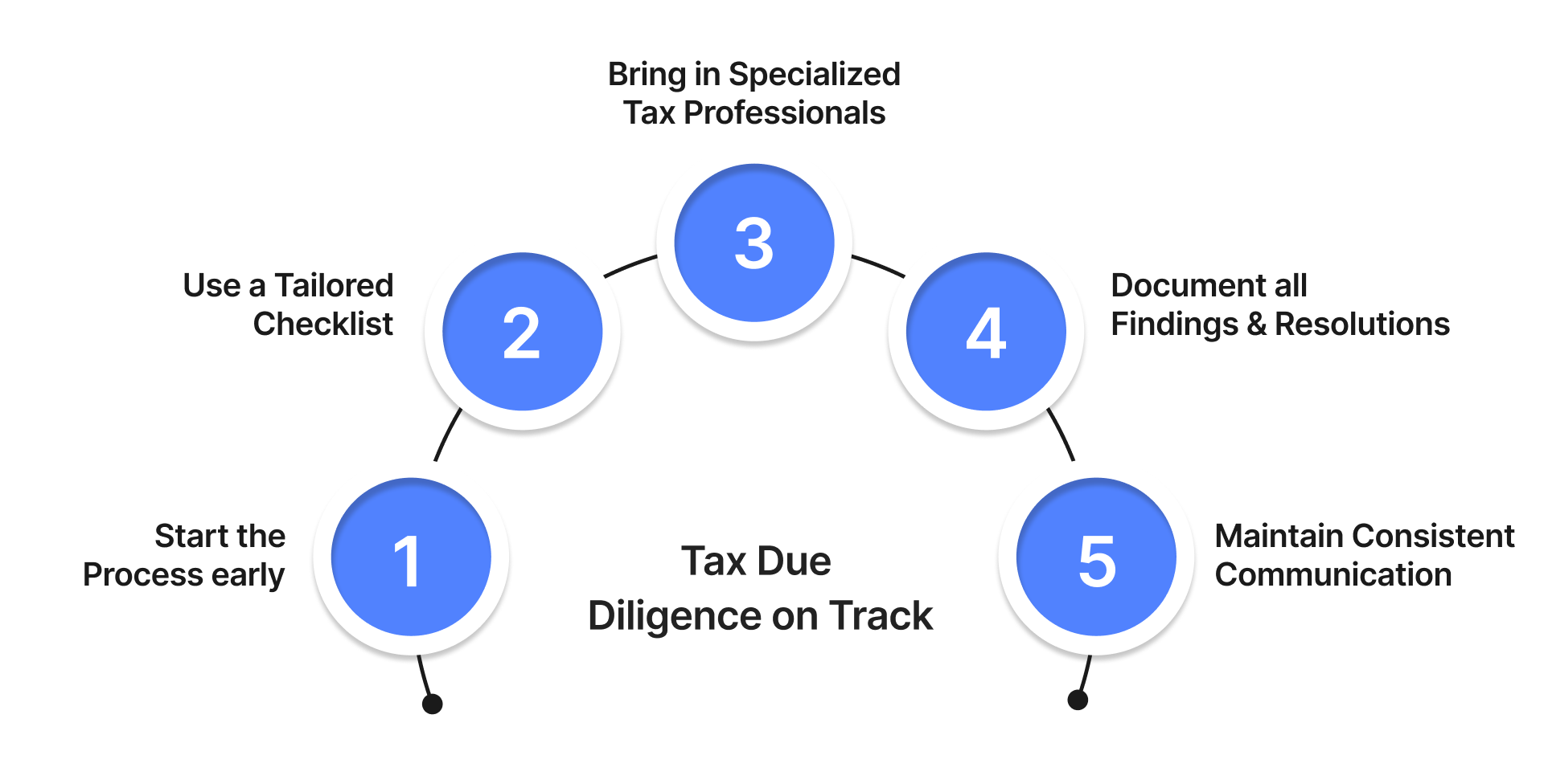 5 Best Practices That Keep Your Tax Due Diligence on Track