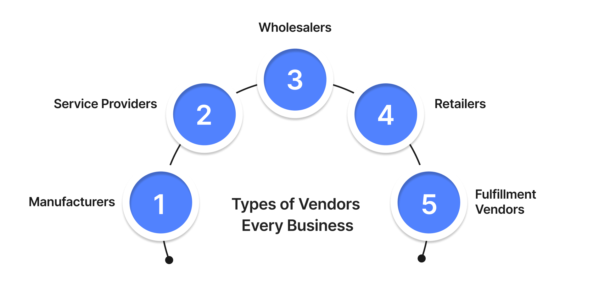 Types of Vendors Every Business Should Understand