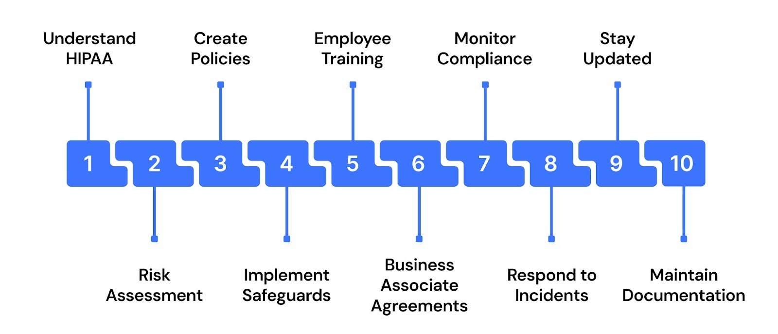 Steps to Become HIPAA Compliant