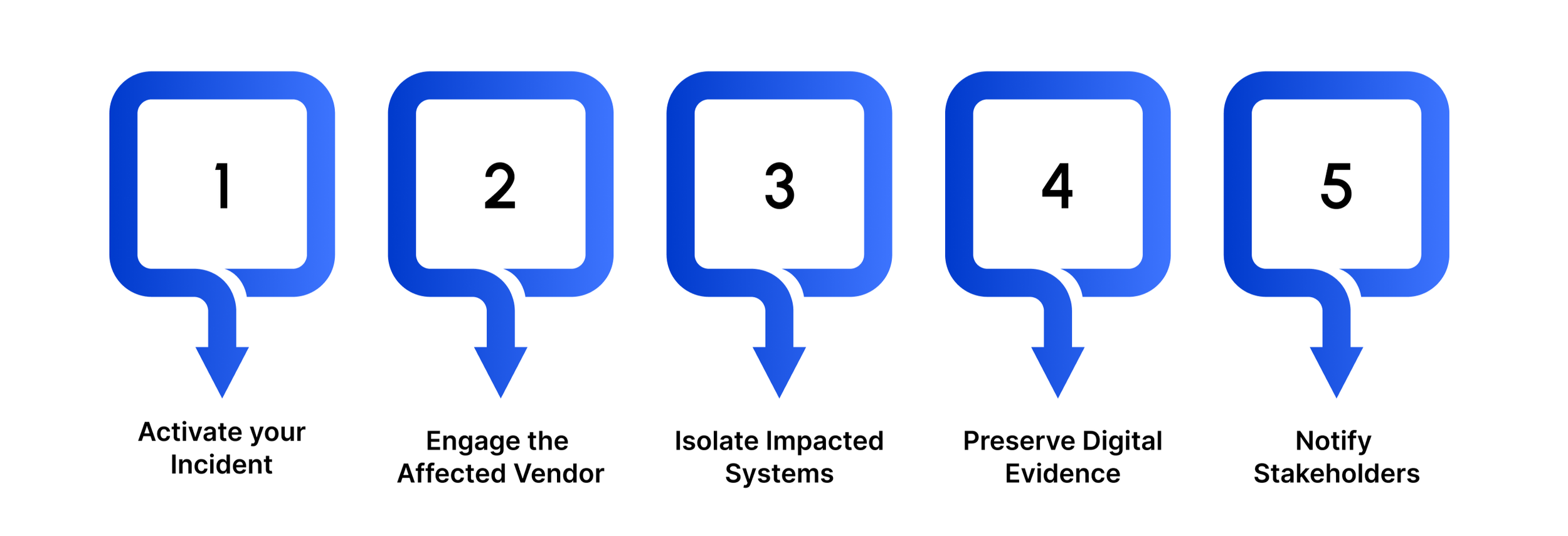 Early Detection and Response: The First 24 Hours Matter