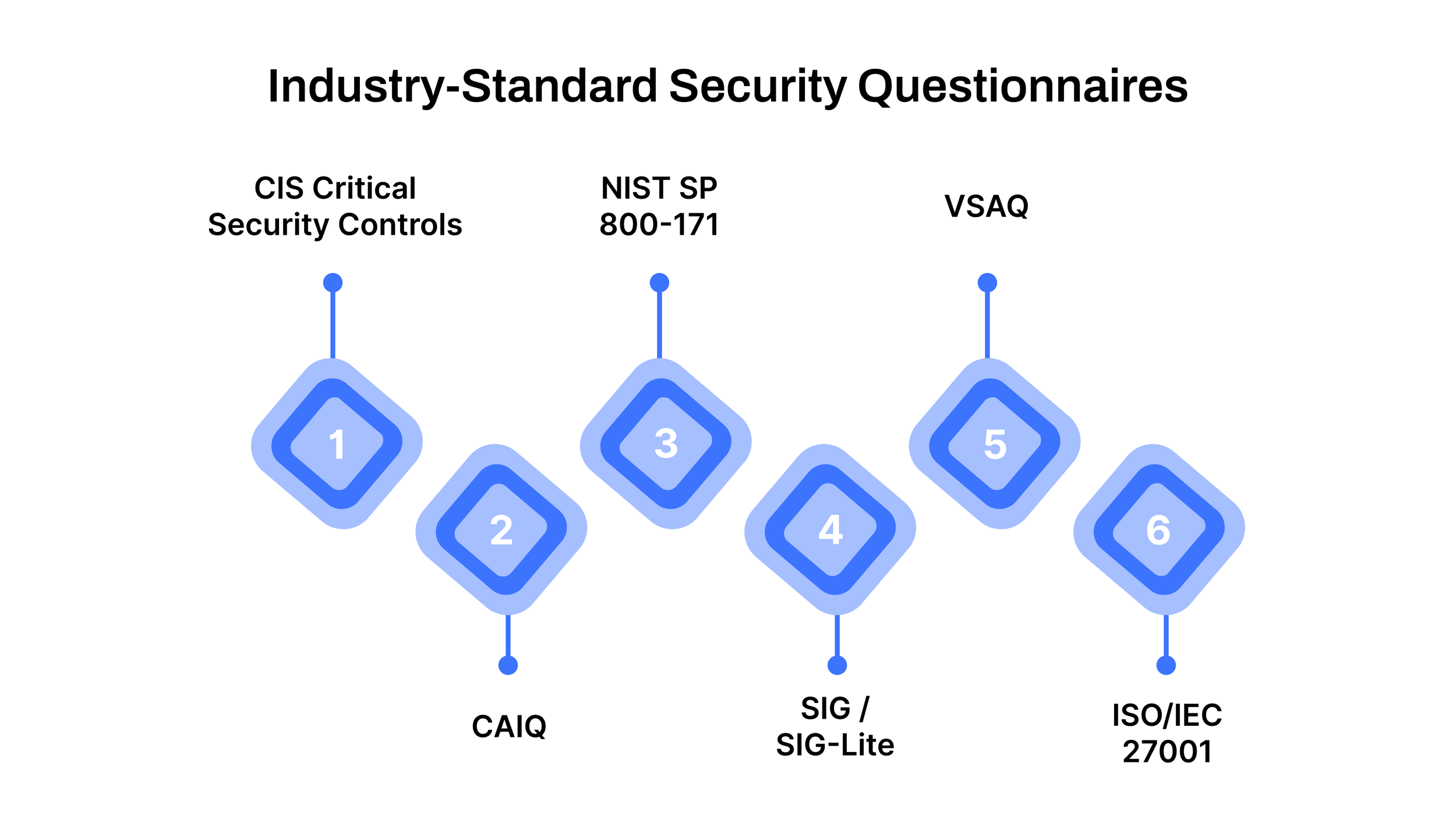 Industry-Standard Security Questionnaires