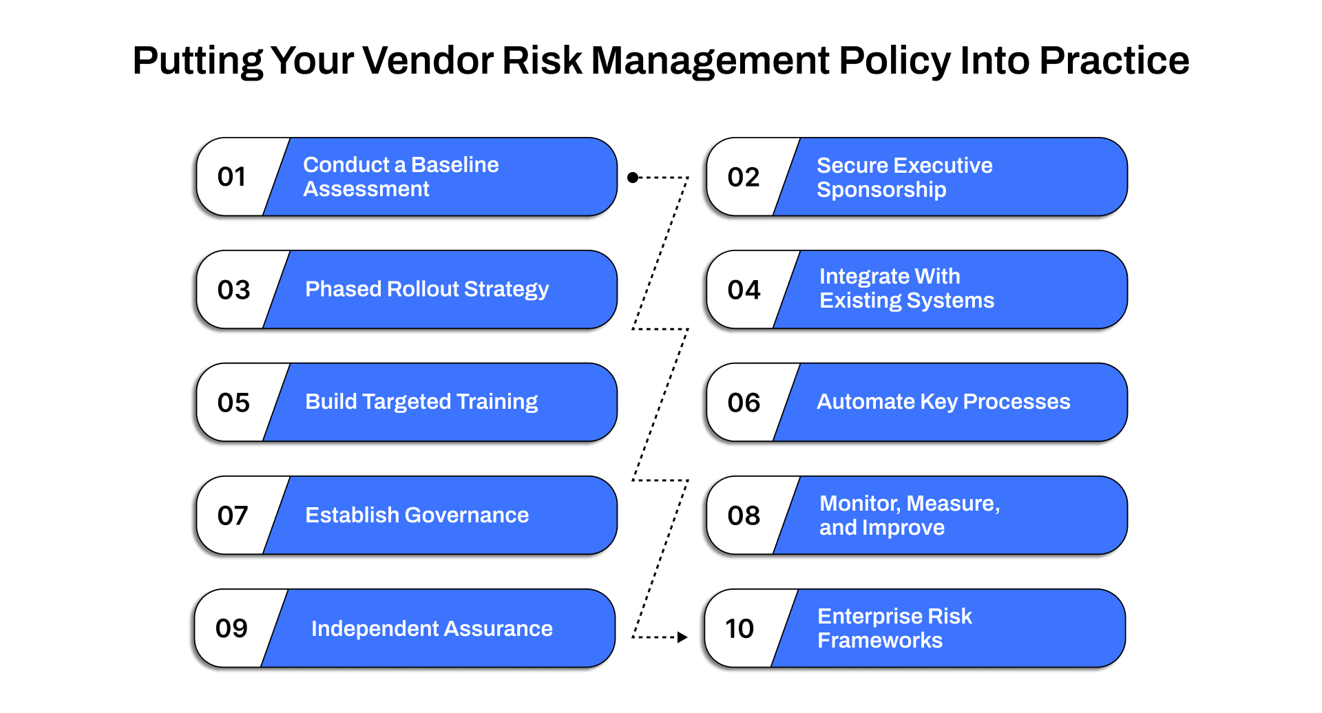 Putting Your Vendor Risk Management Policy Into Practice