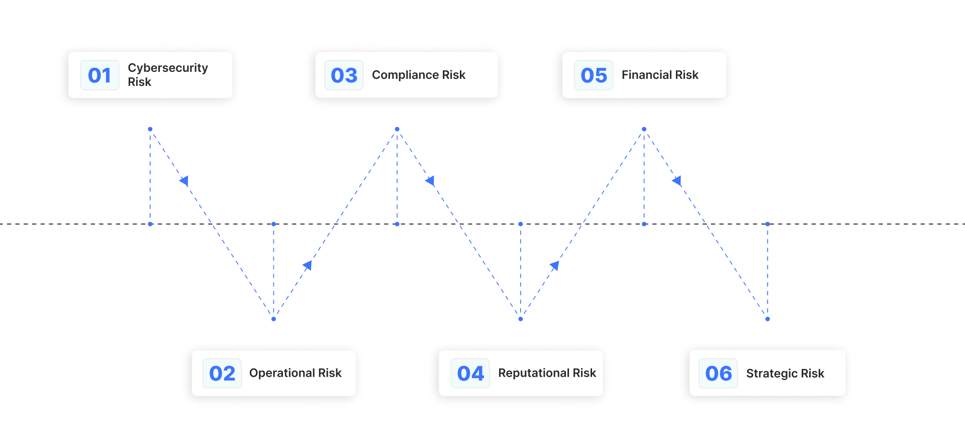 Identifying Key Risks in Third-Party Risk Management