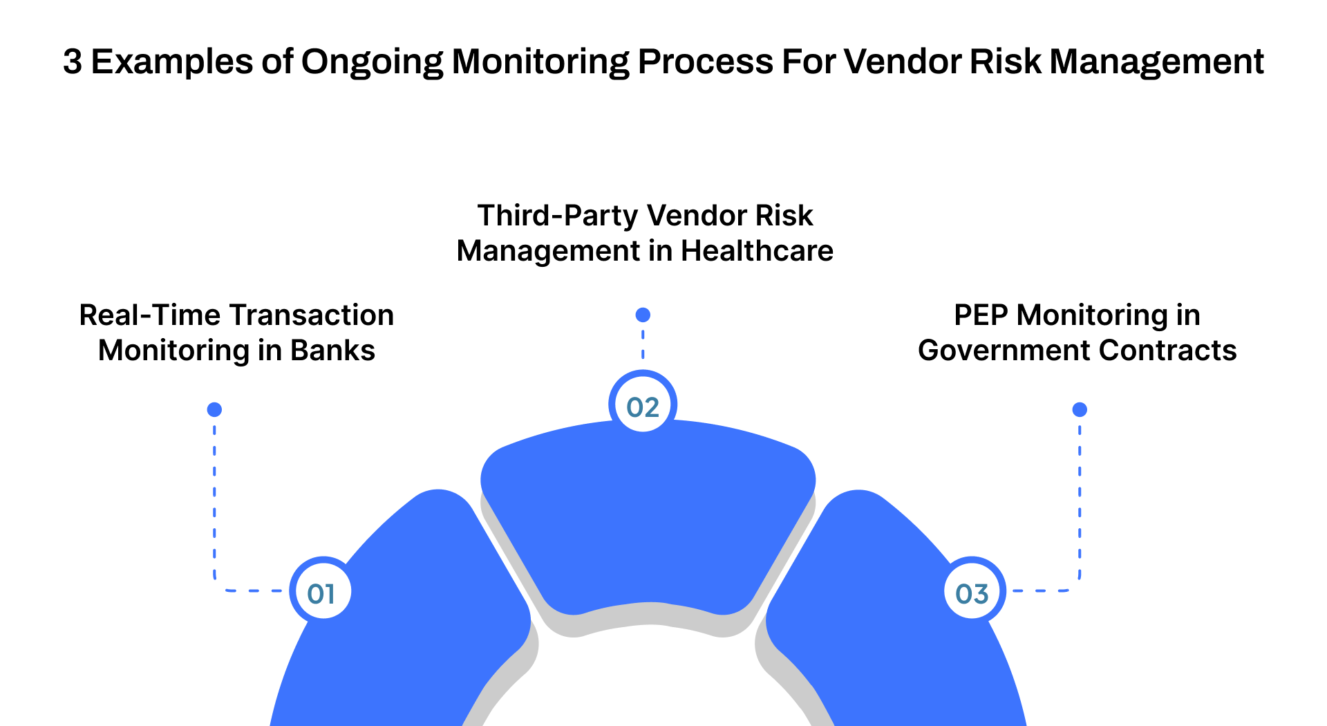 3 Examples of Ongoing Monitoring Process For Vendor Risk Management