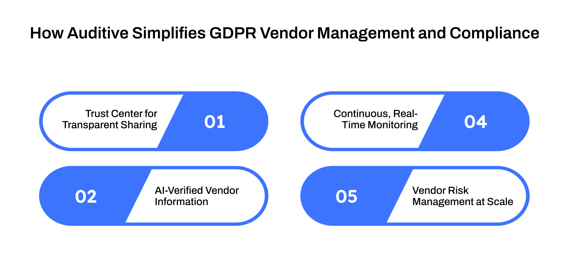 How Auditive Simplifies GDPR Vendor Management and Compliance
