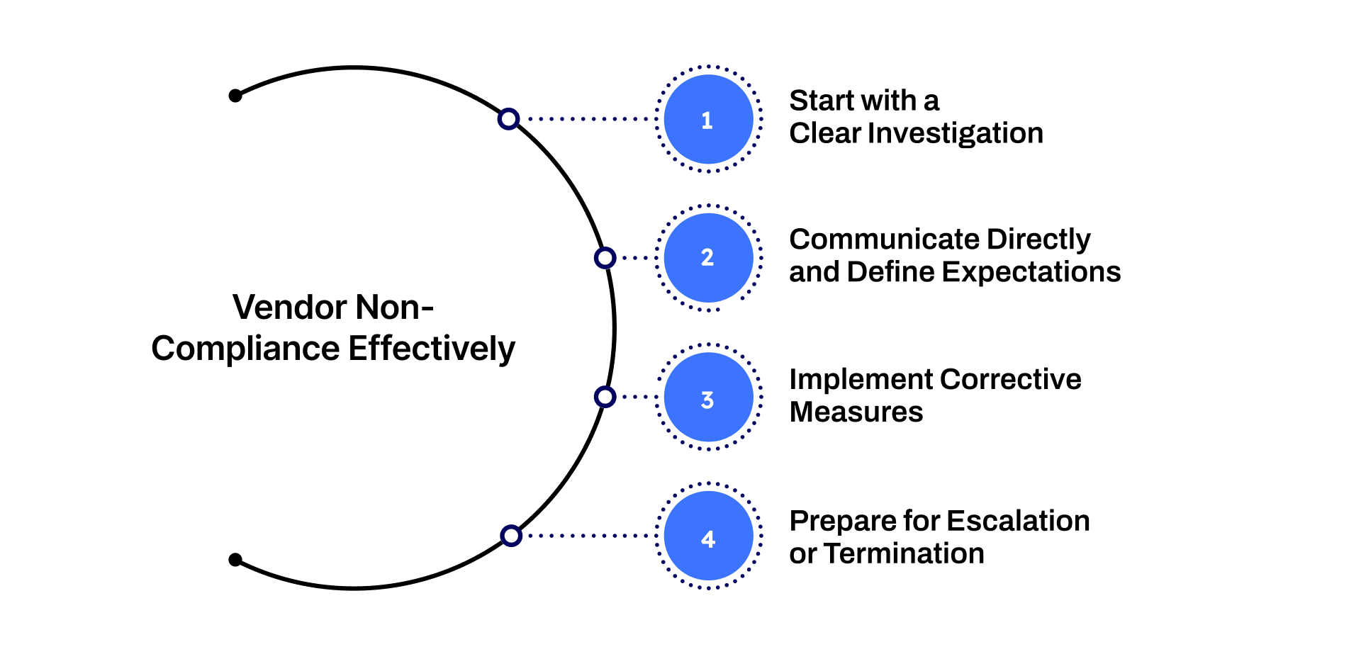 How to address vendor non-compliance effectively