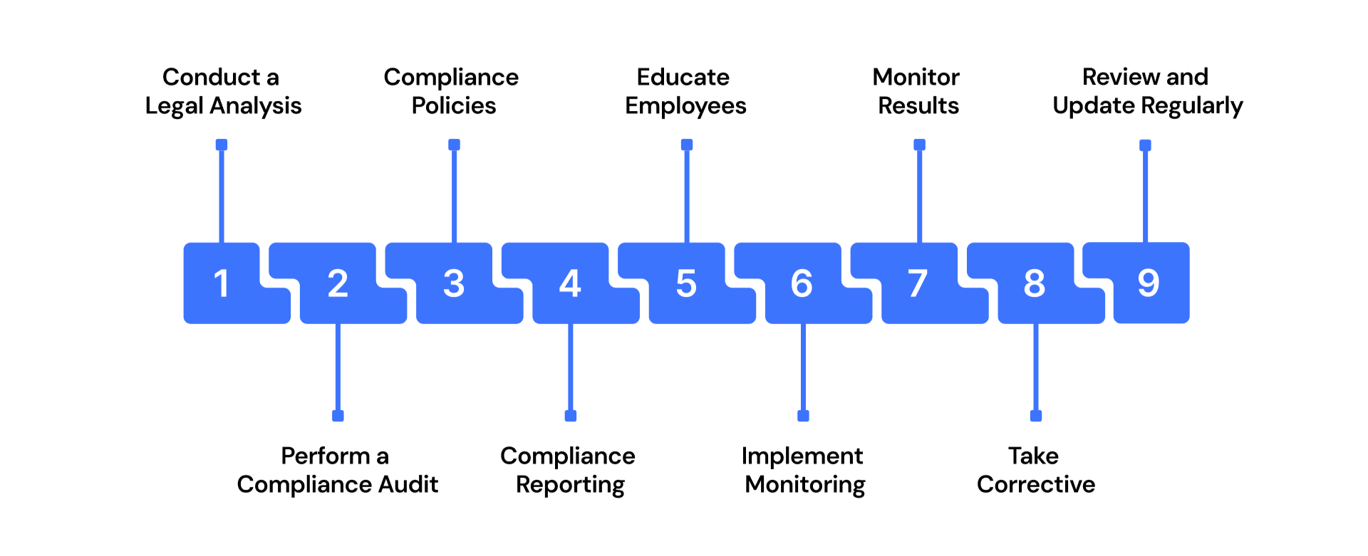 9 Steps to Create a Compliance Monitoring Plan