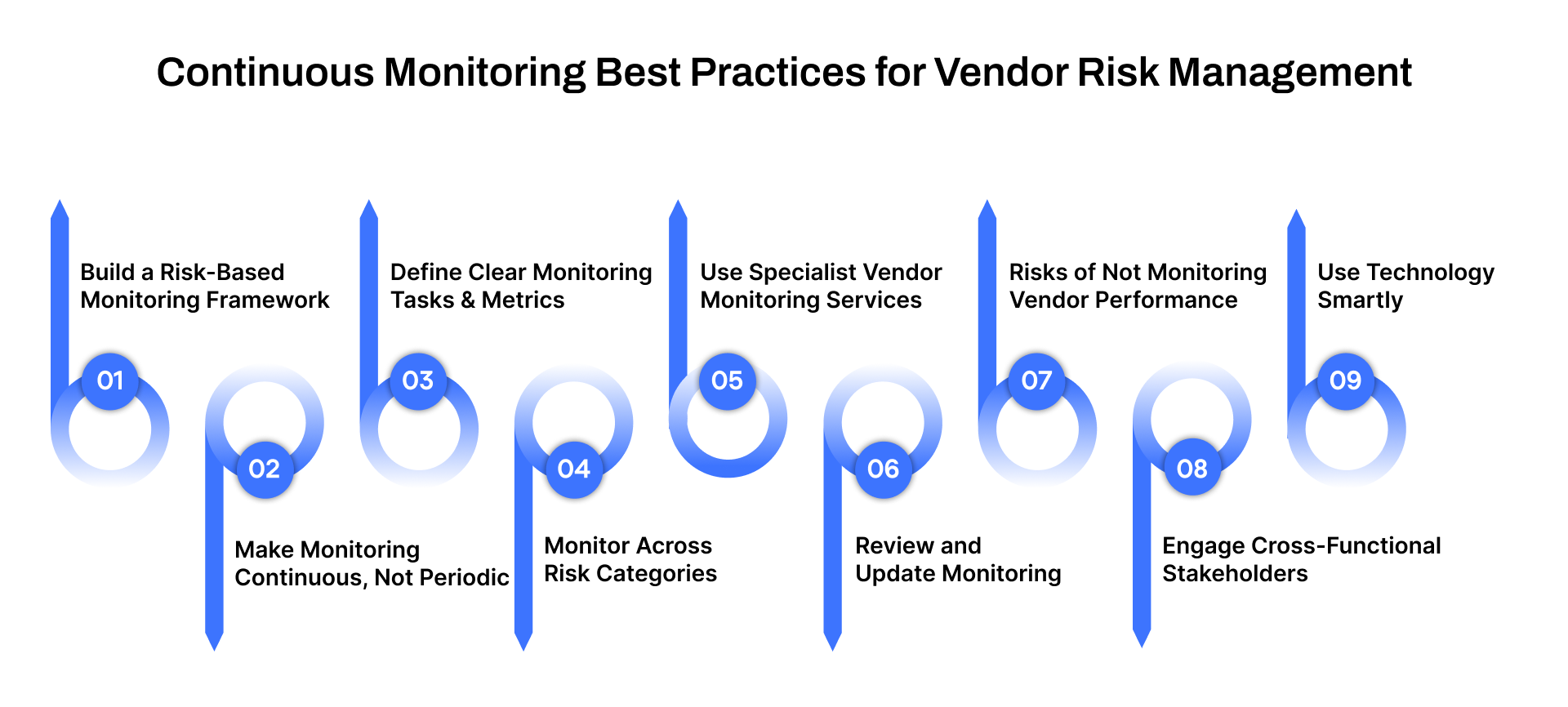 Continuous Monitoring Best Practices for Vendor Risk Management