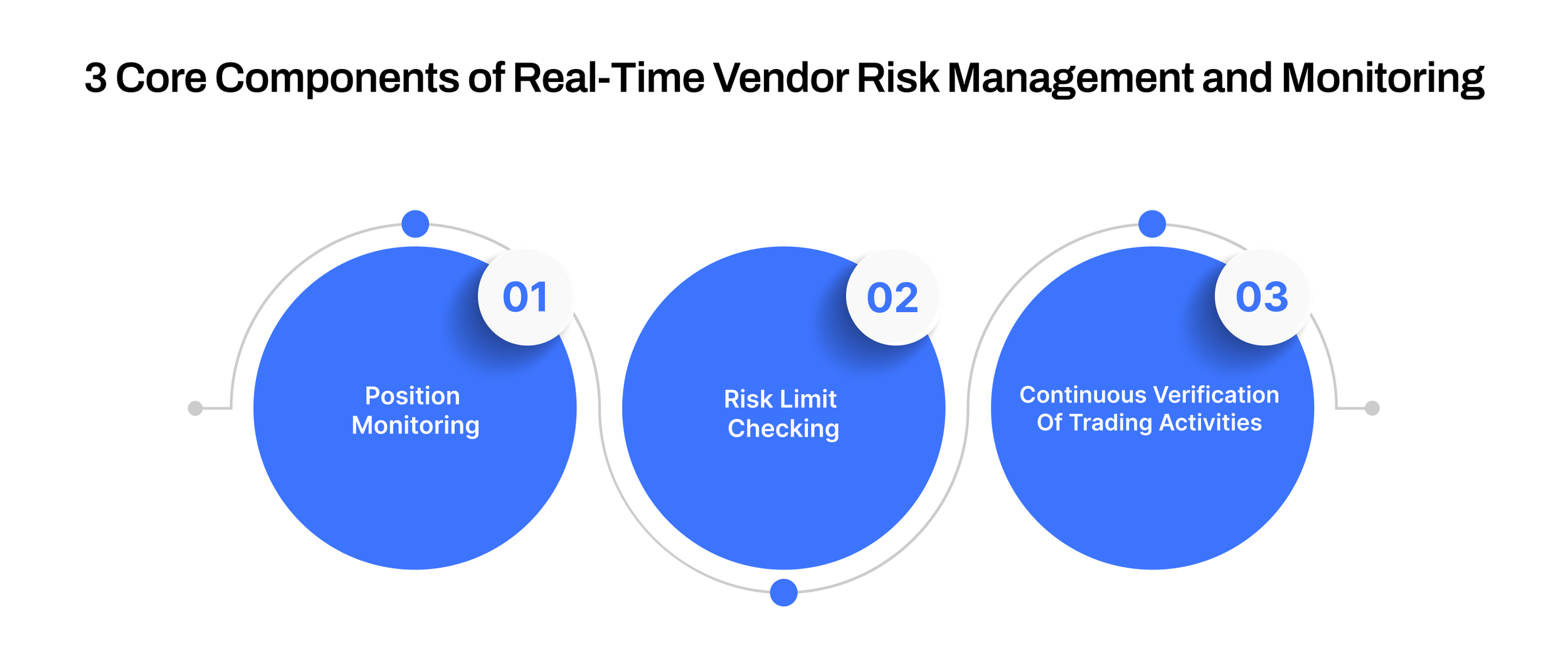 3 Core Components of Real-Time Vendor Risk Management and Monitoring