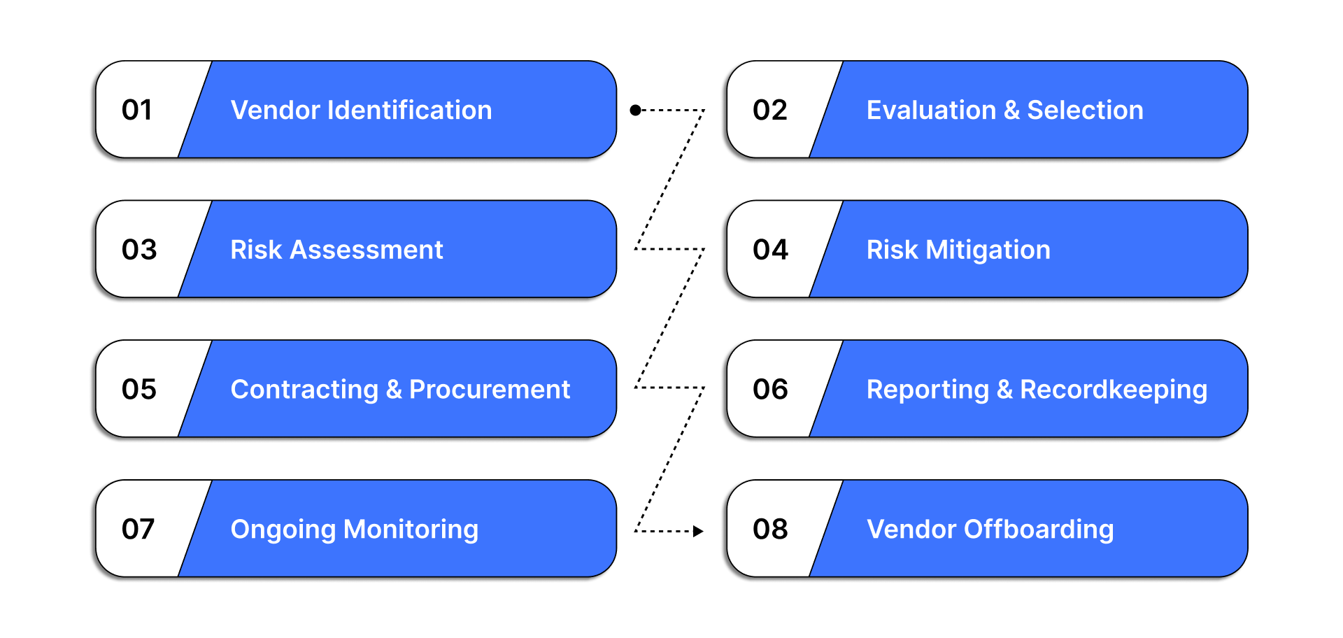 Key Phases of an Effective Third-Party Risk Management Lifecycle