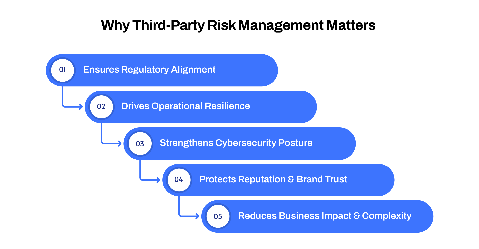 Why Third-Party Risk Management Matters 