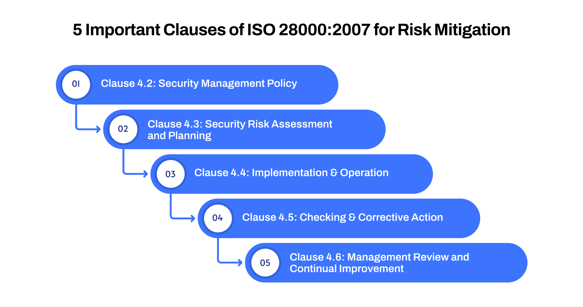 5 Important Clauses of ISO 28000:2007 for Risk Mitigation
