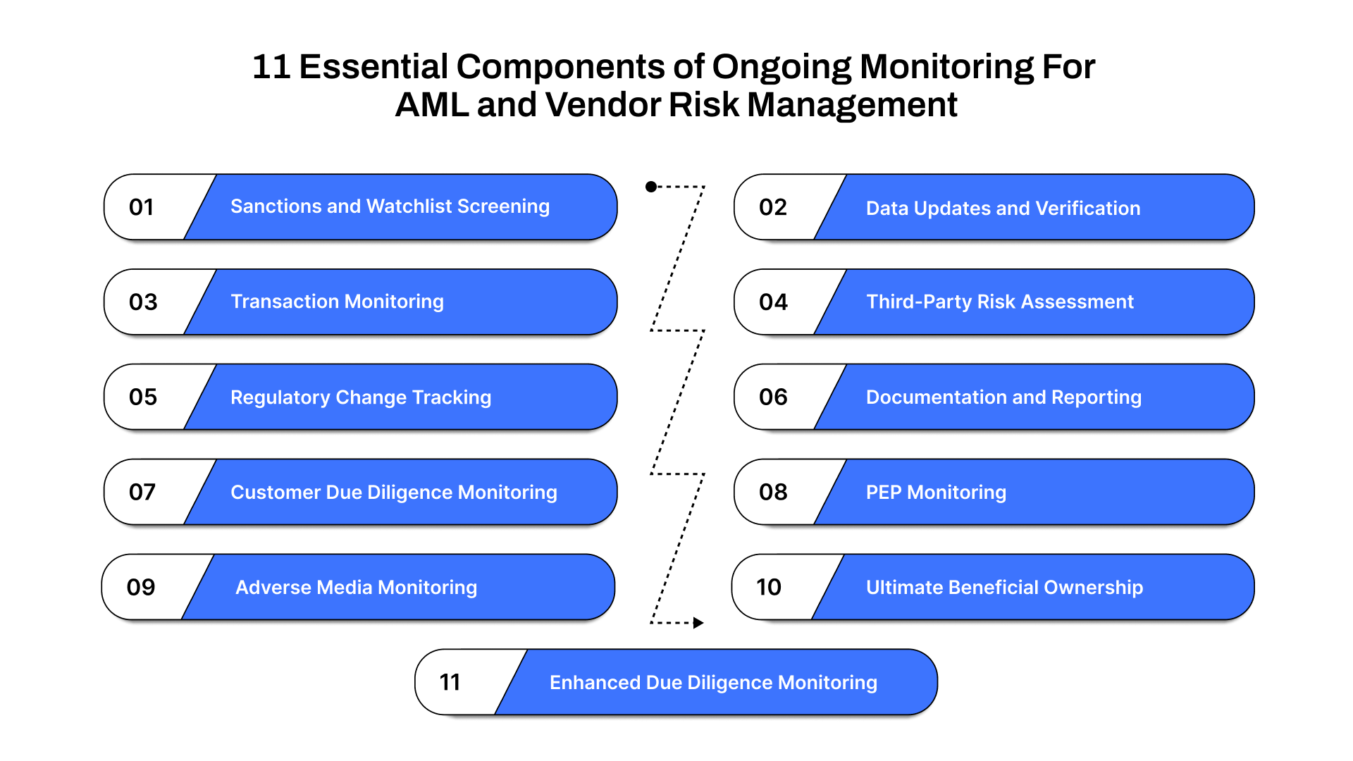 11 Essential Components of Ongoing Monitoring For AML and Vendor Risk Management