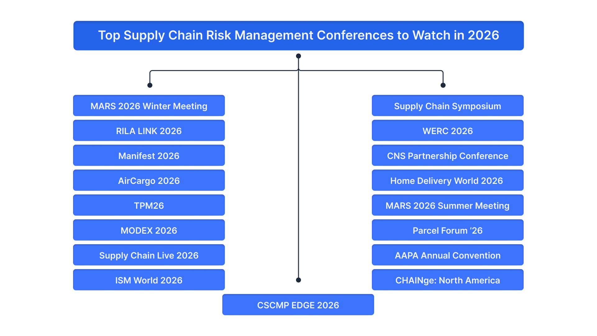 Top Supply Chain Risk Management Conferences to Watch in 2026