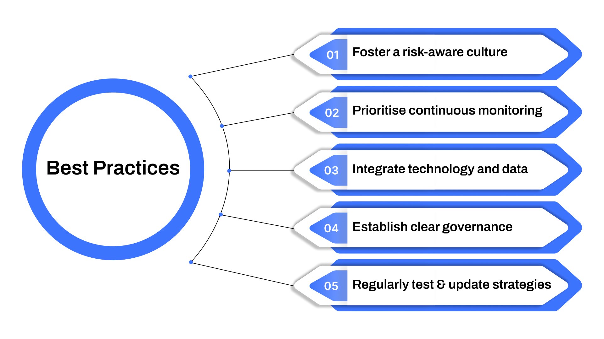 Best Practices for Effective Risk Management
