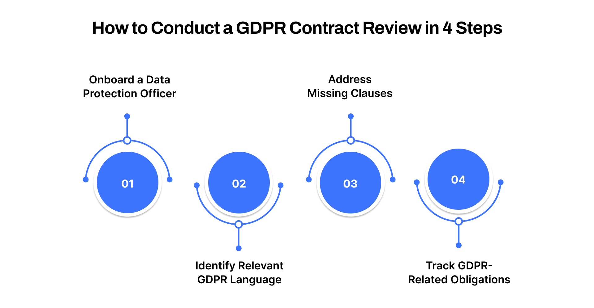 How to Conduct a GDPR Contract Review in 4 Steps