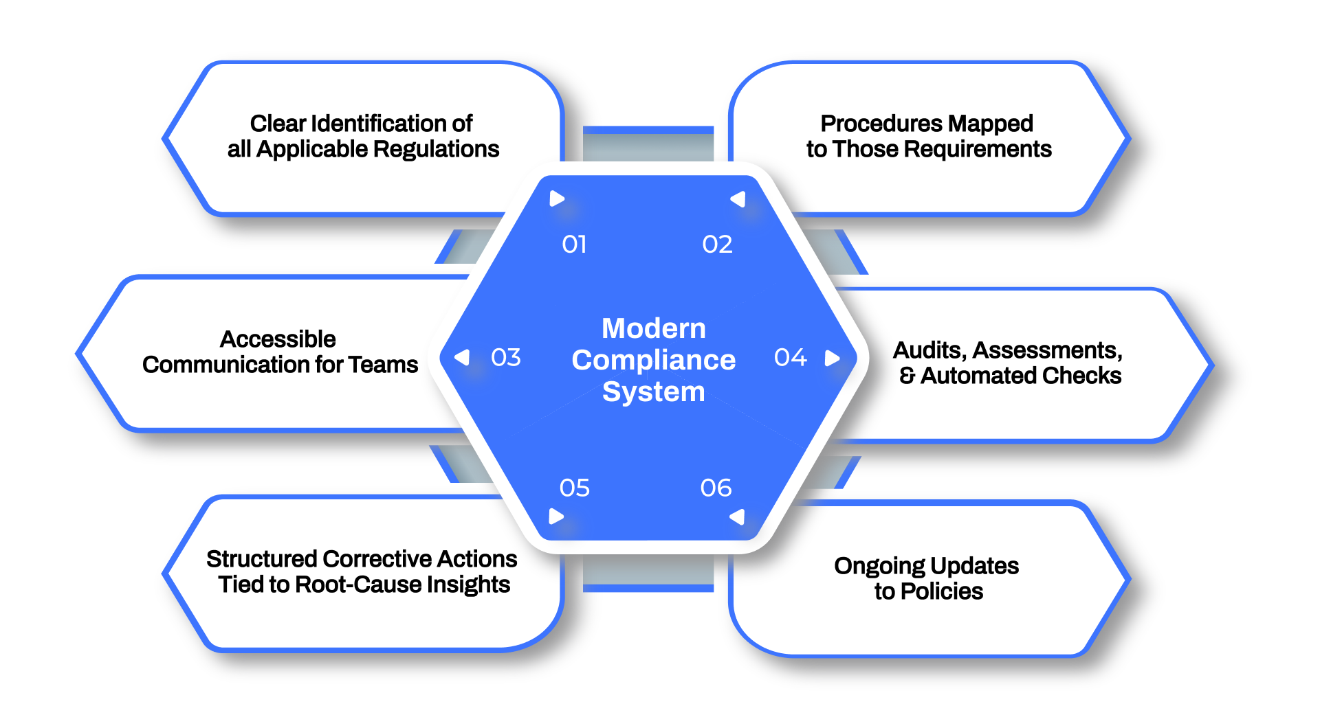 What a Modern Compliance System Actually Covers