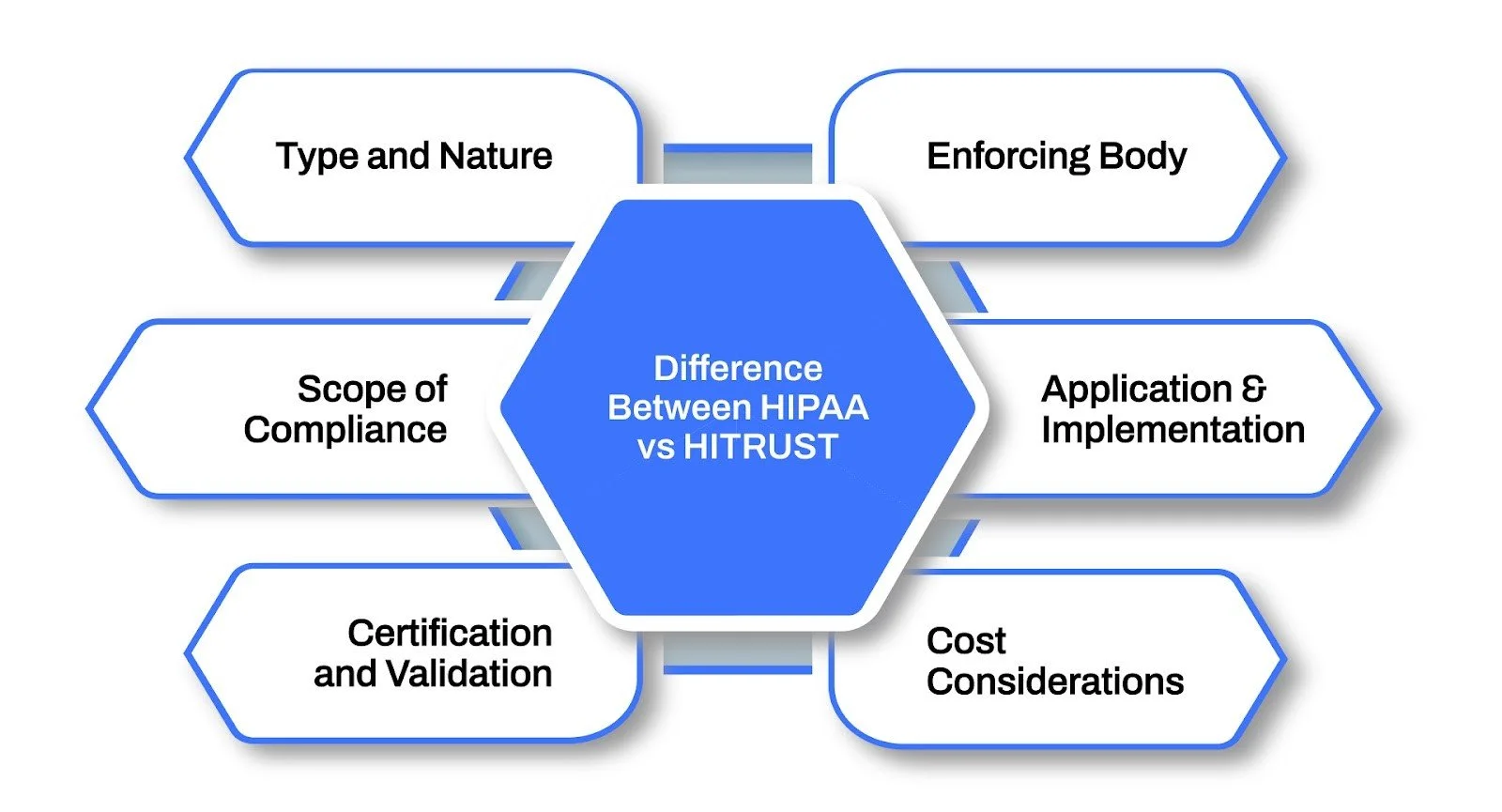 Difference Between HIPAA vs HITRUST