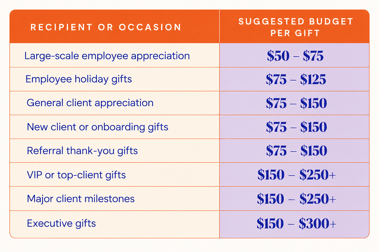 Table with suggested budgets per gift