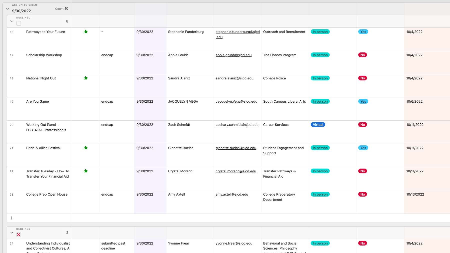 A snapshot of how the requests were populated and organized in Airtable.