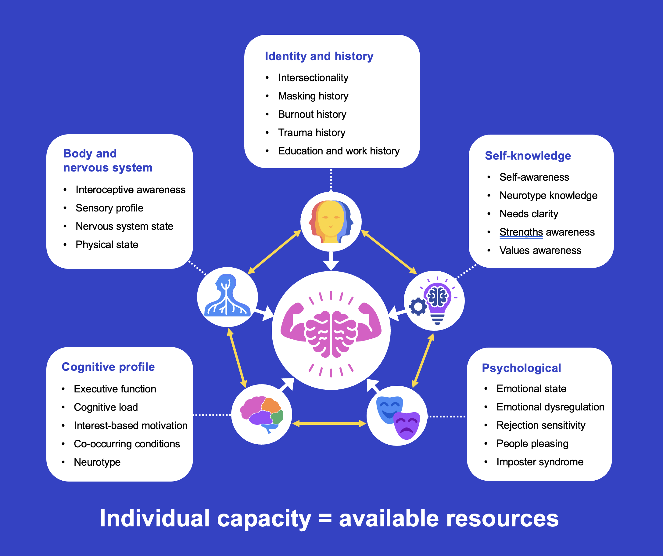 Diagram of five clusters of individual factors that shape capacity: body and nervous system, psychological state, identity and history, self-knowledge, and cognitive profile.