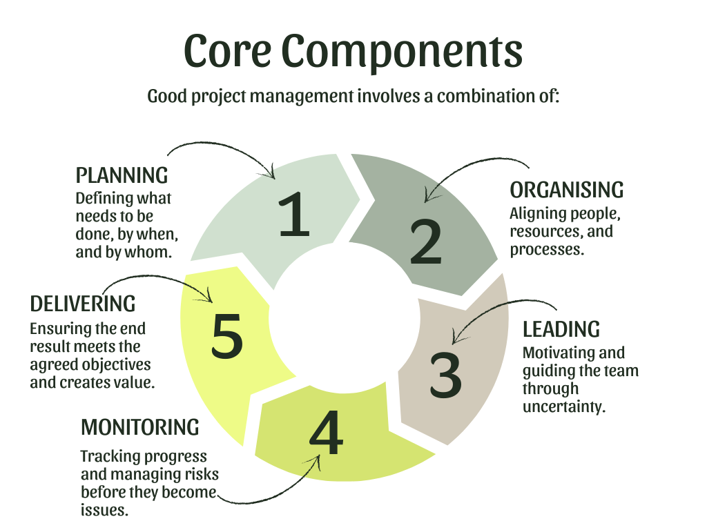 Diagram showing why project management matters
