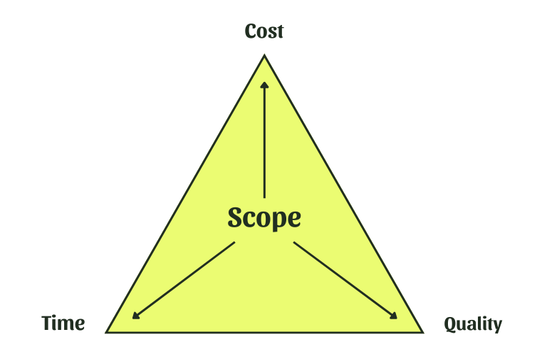 he triple constraint triangle showing time, cost, quality and scope