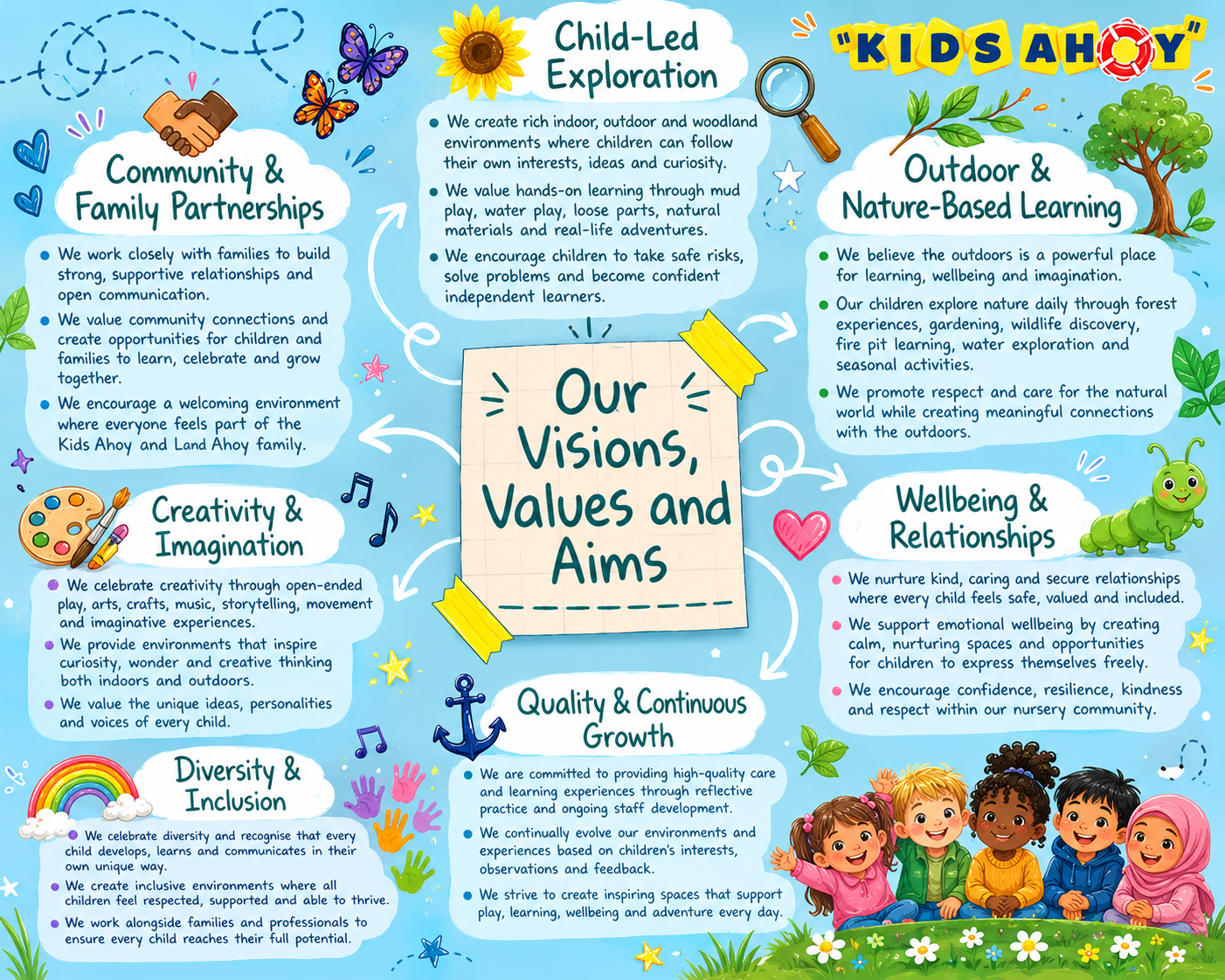 A colorful chart titled 'Our Visions, Values and Aims' with sections on community and family partnerships, creativity and imagination, diversity and inclusion, child-led exploration, outdoor and nature-based learning, wellbeing and relationships, and quality and continuous growth. Features illustrations of children, a rainbow, flowers, a tree, a caterpillar, butterflies, a magnifying glass, musical notes, stars, and decorative doodles.